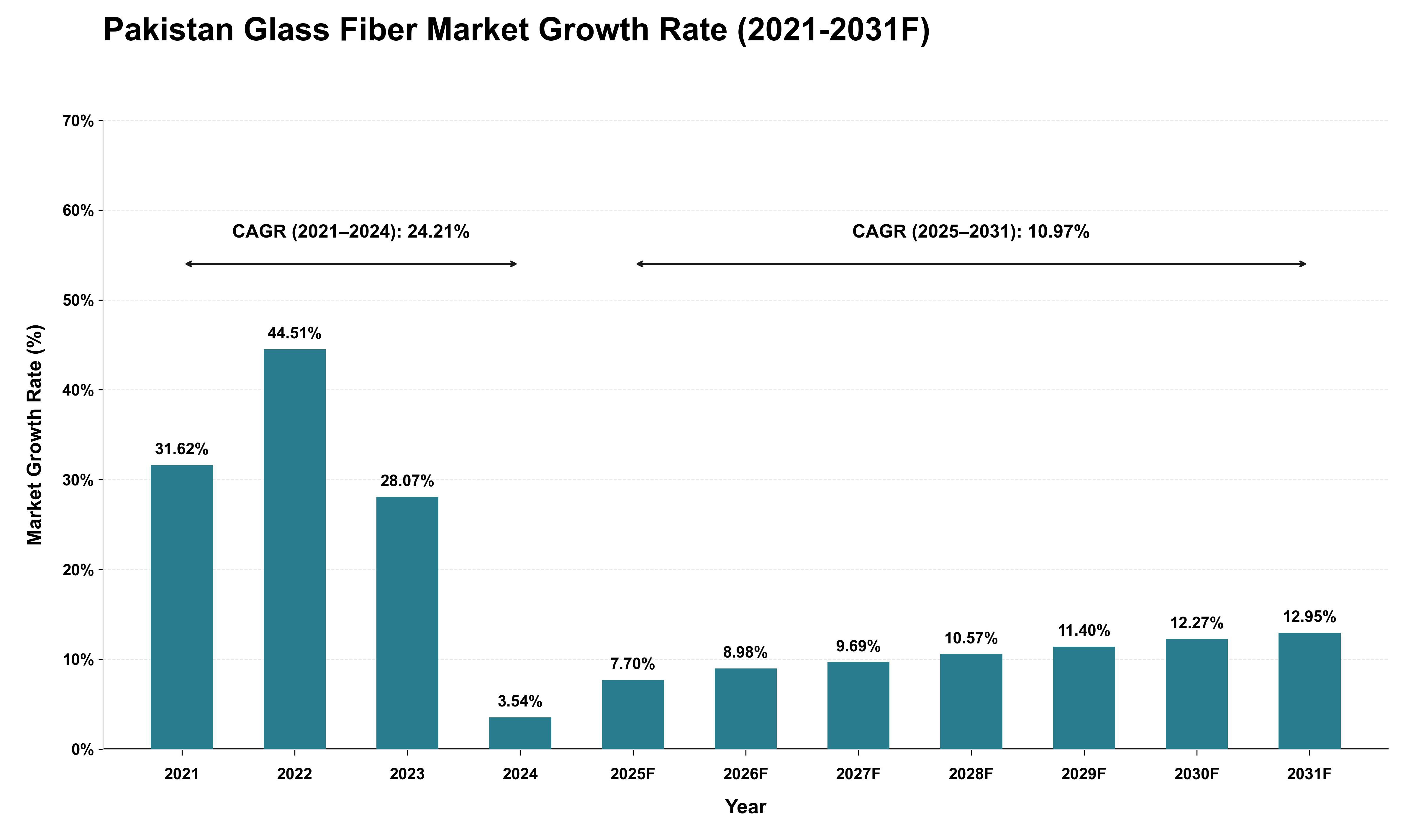 Pakistan Glass Fiber Market Growth Rate Analysis (2021 - 2031)