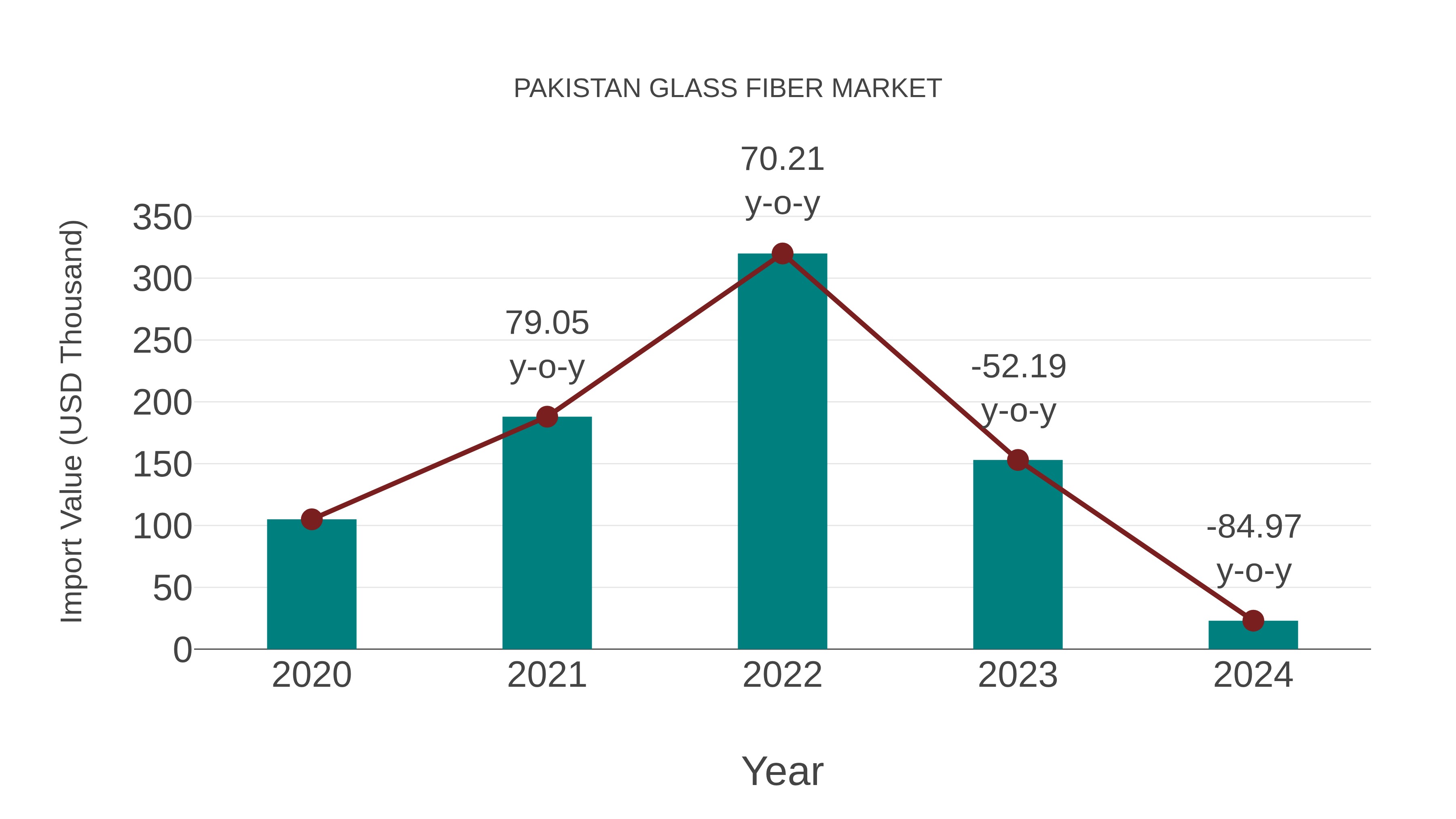 Pakistan Glass Fiber Market: Import Trend Analysis