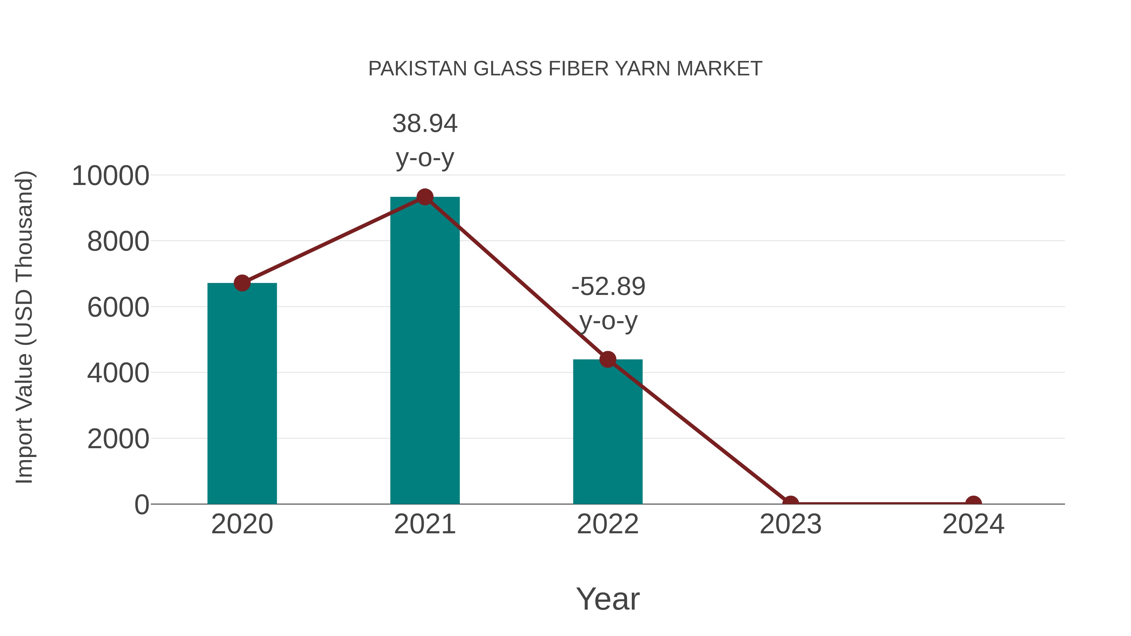 Pakistan Glass Fiber Yarn Market: Import Trend Analysis