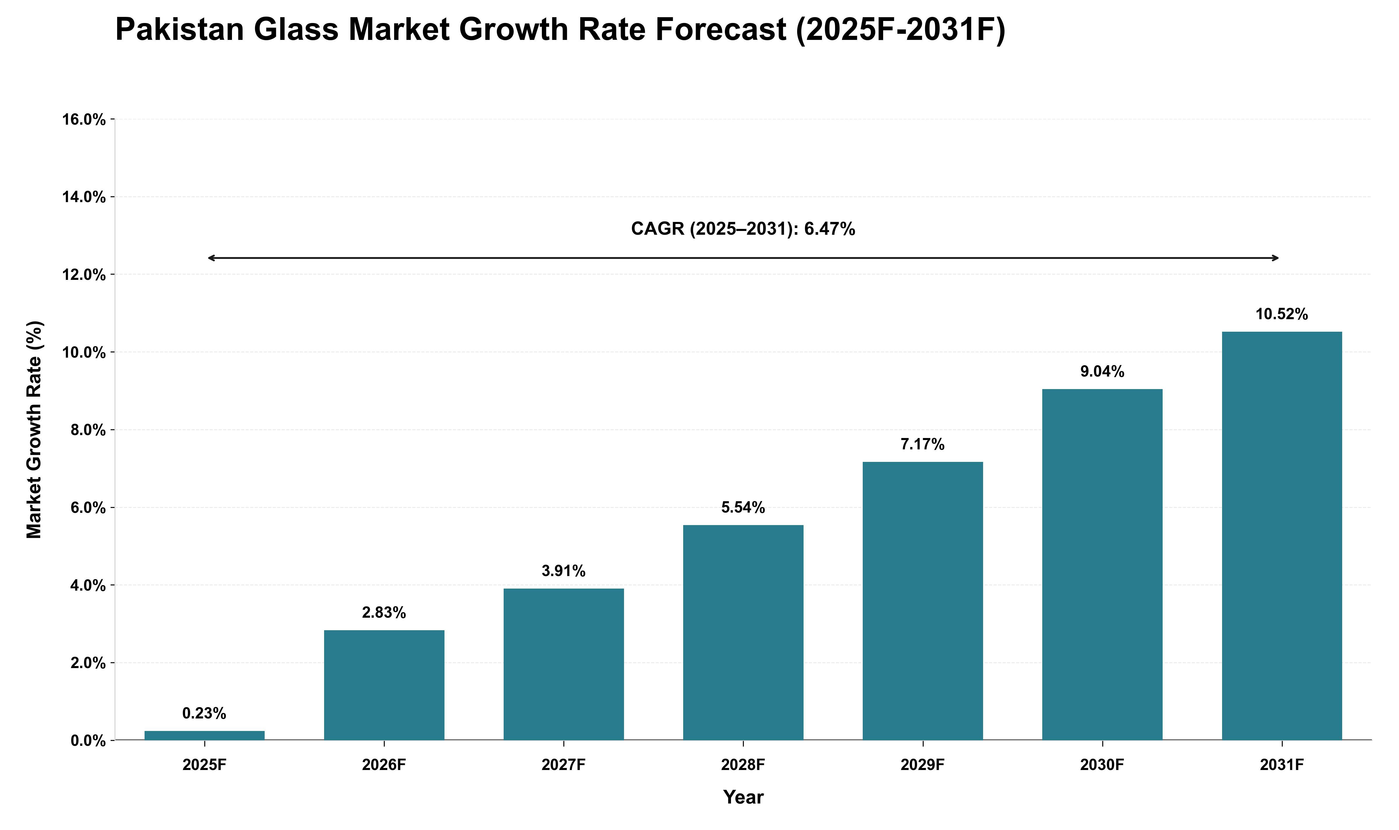 Pakistan Glass Market Growth Rate Analysis (2025 - 2031)
