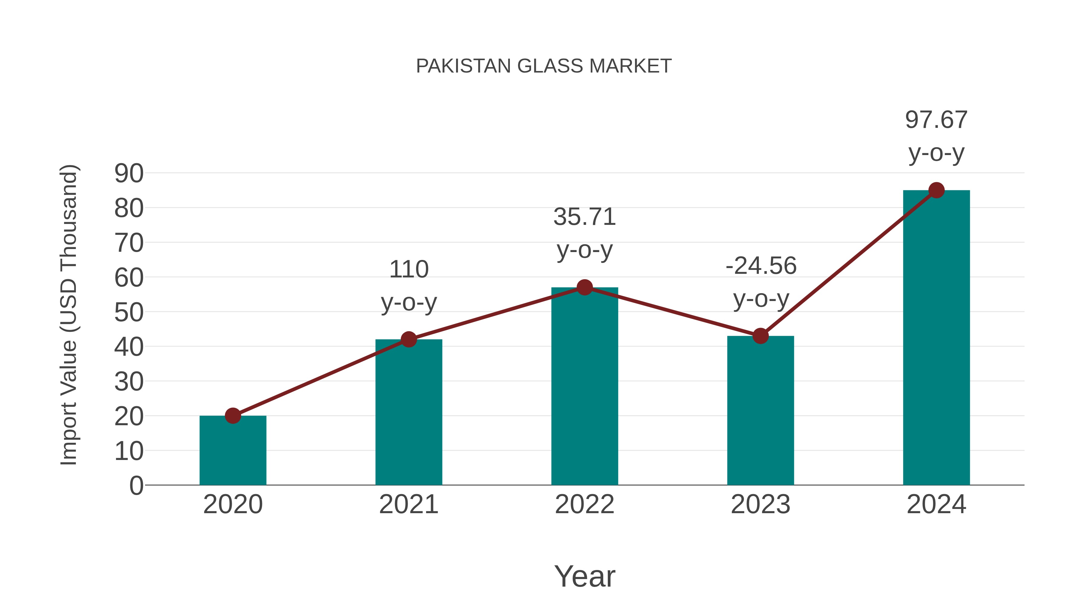  Pakistan Glass Market: Import Trend Analysis