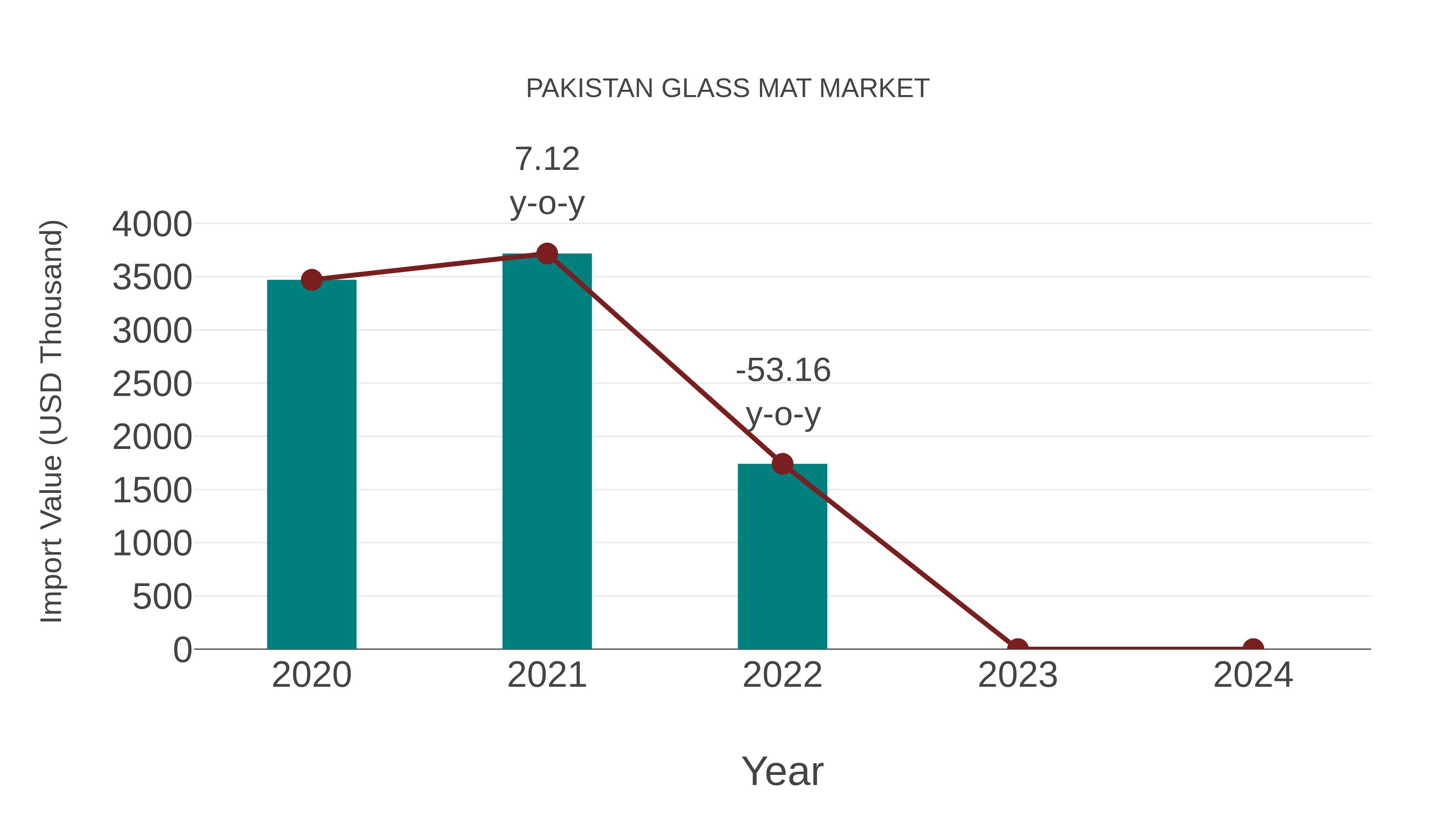  Pakistan Glass Mat Market: Import Trend Analysis