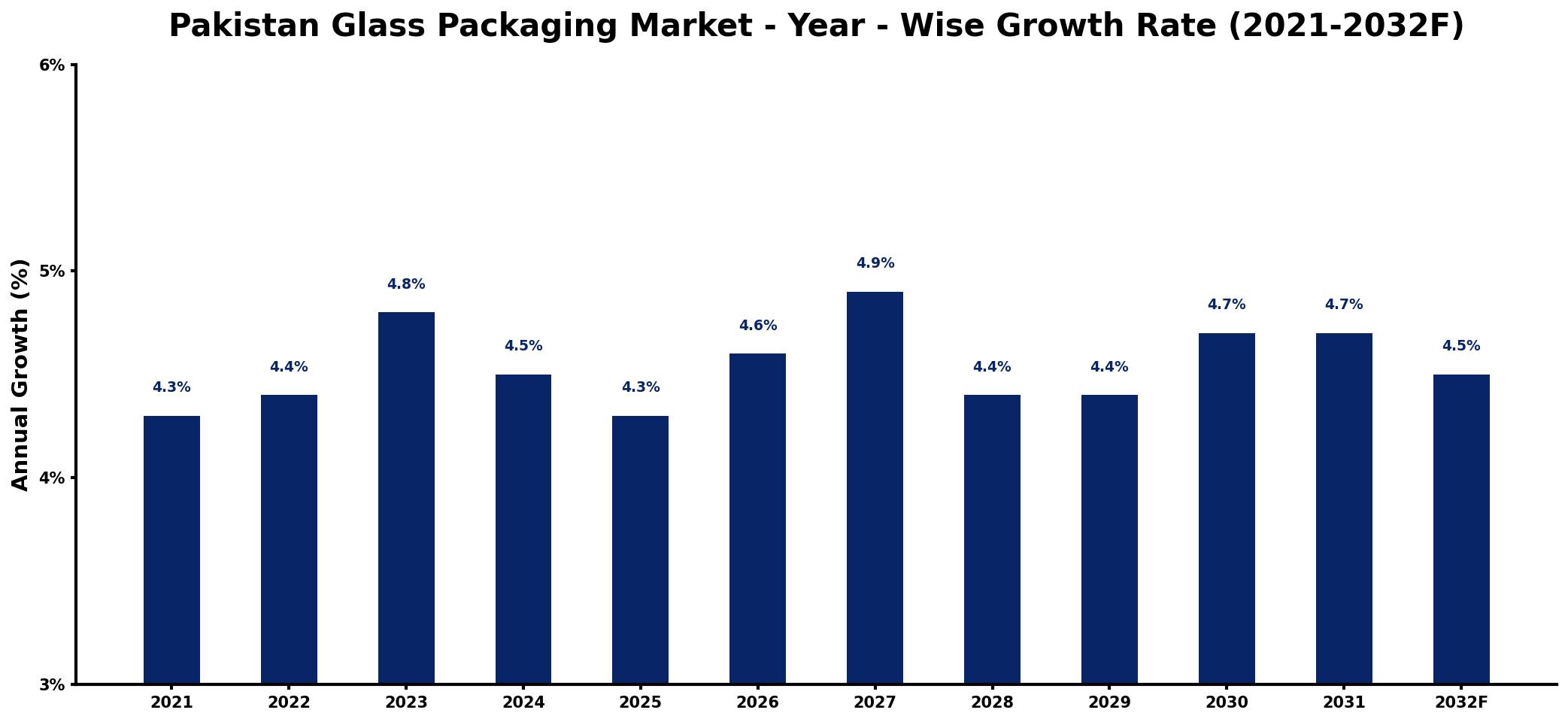 Pakistan Glass Packaging Market Year-wise Growth Rate and Key Drivers