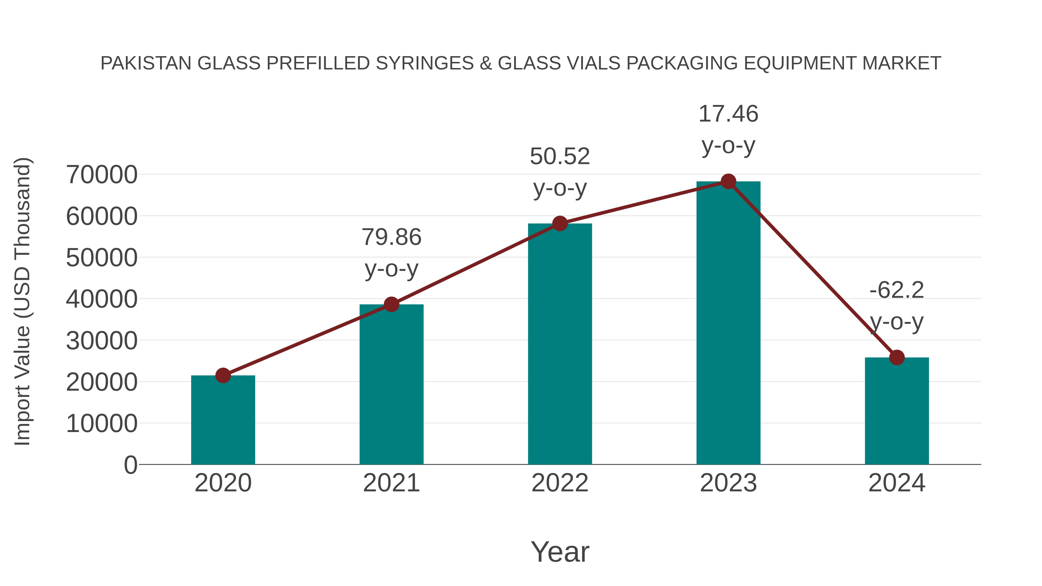 Pakistan Glass Prefilled Syringes & Glass Vials Packaging Equipment Market: Import Trend Analysis