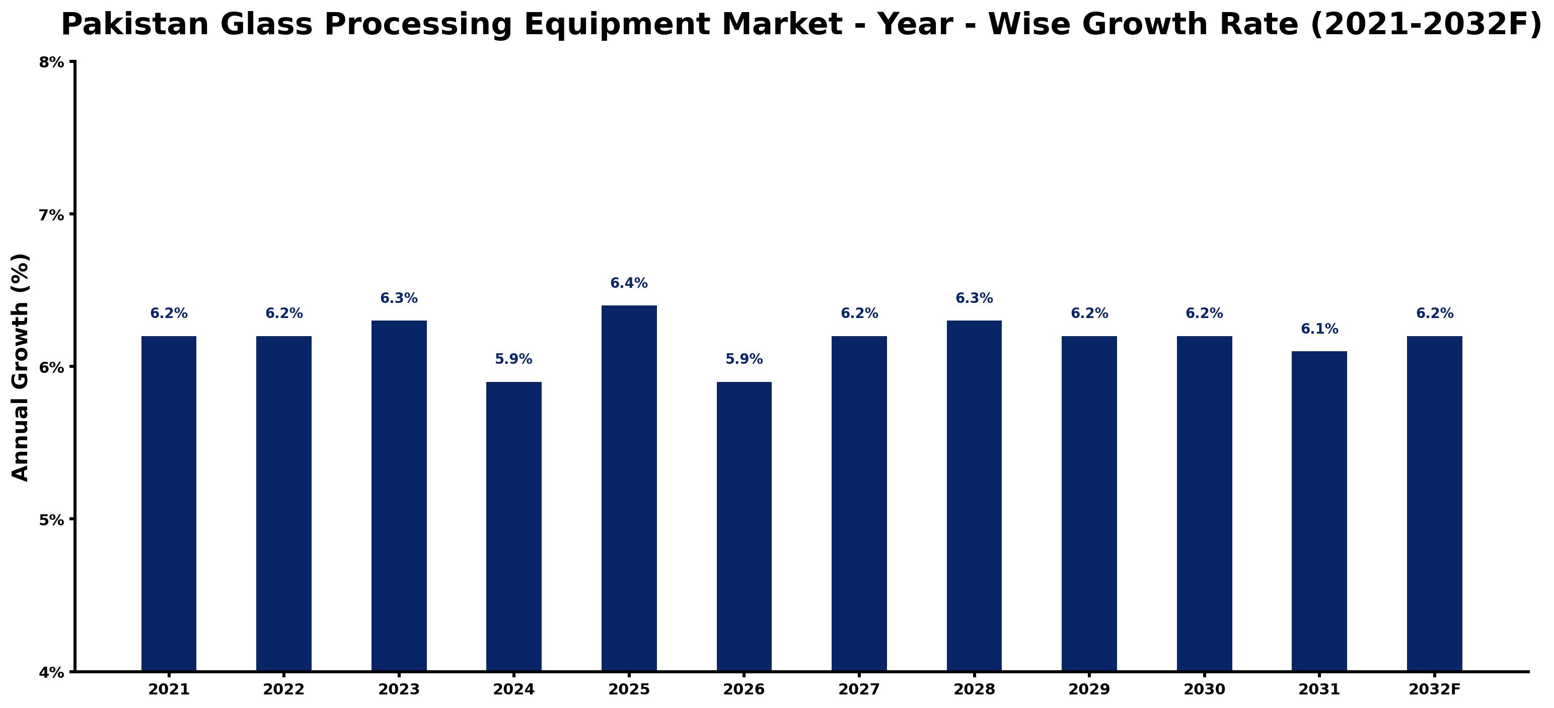 Pakistan Glass Processing Equipment Market Year-wise Growth Rate and Key Drivers