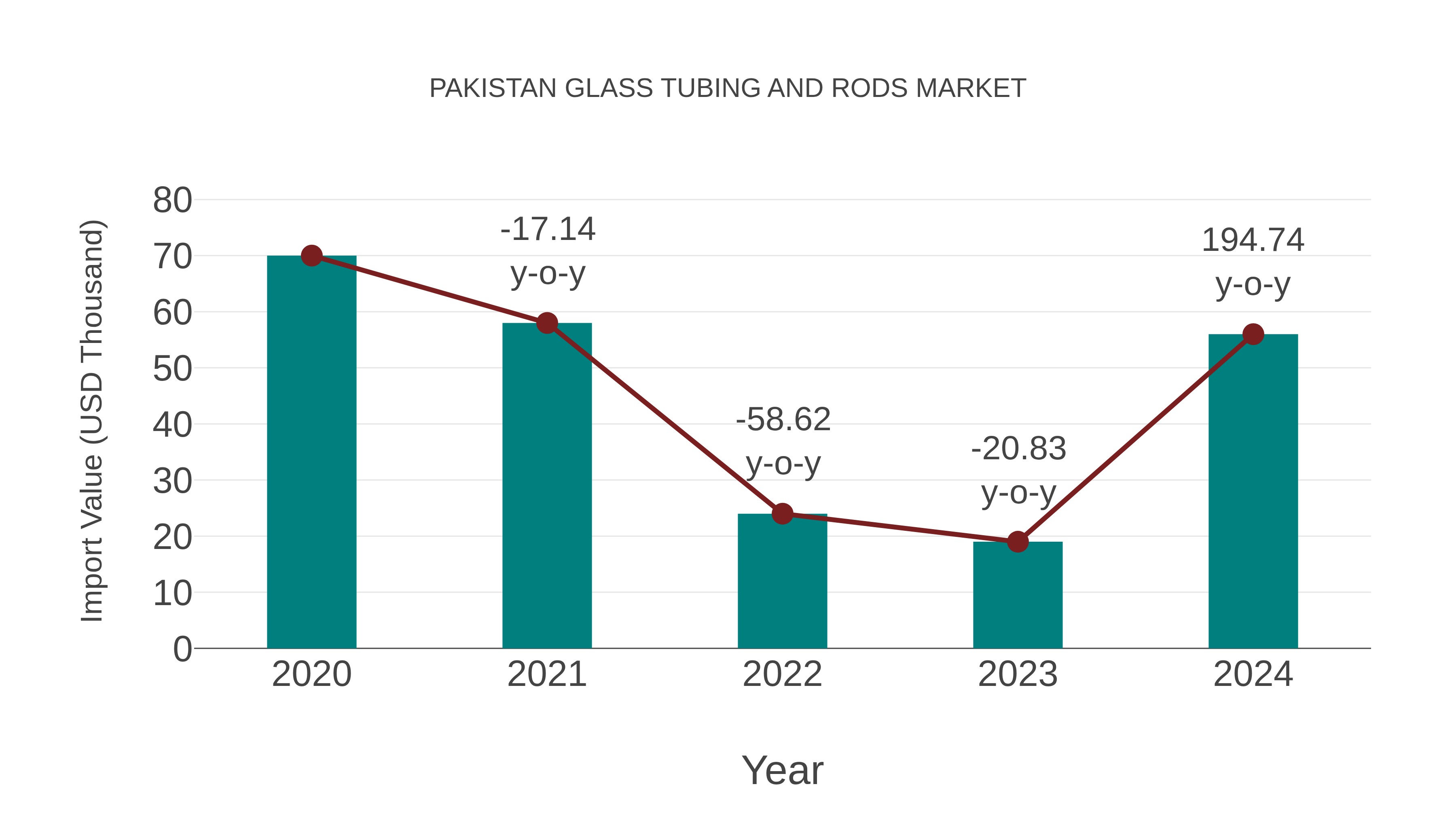 Pakistan Glass Tubing and Rods Market: Import Trend Analysis