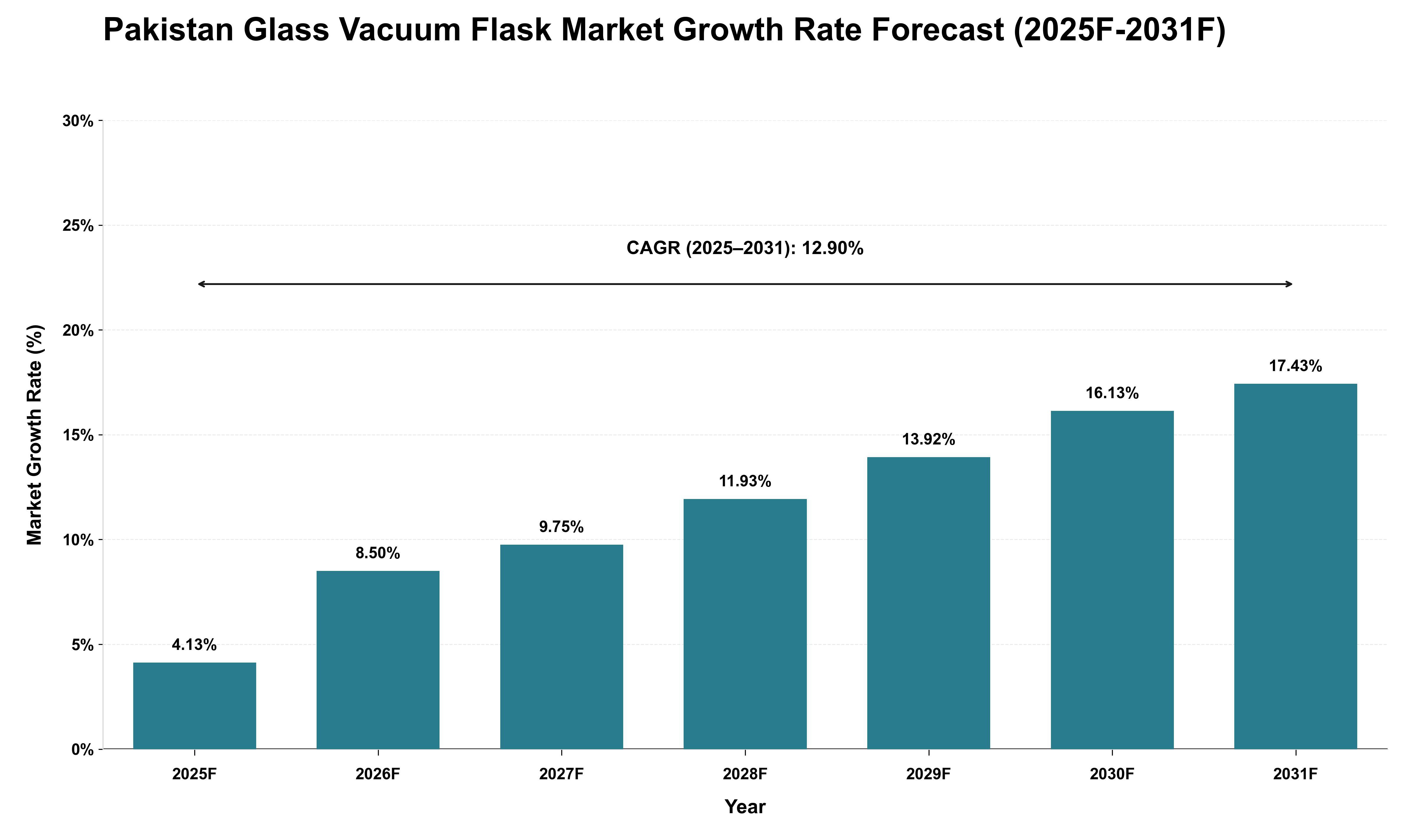 Pakistan Glass Vacuum Flask Market Growth Rate Analysis (2025 - 2031)