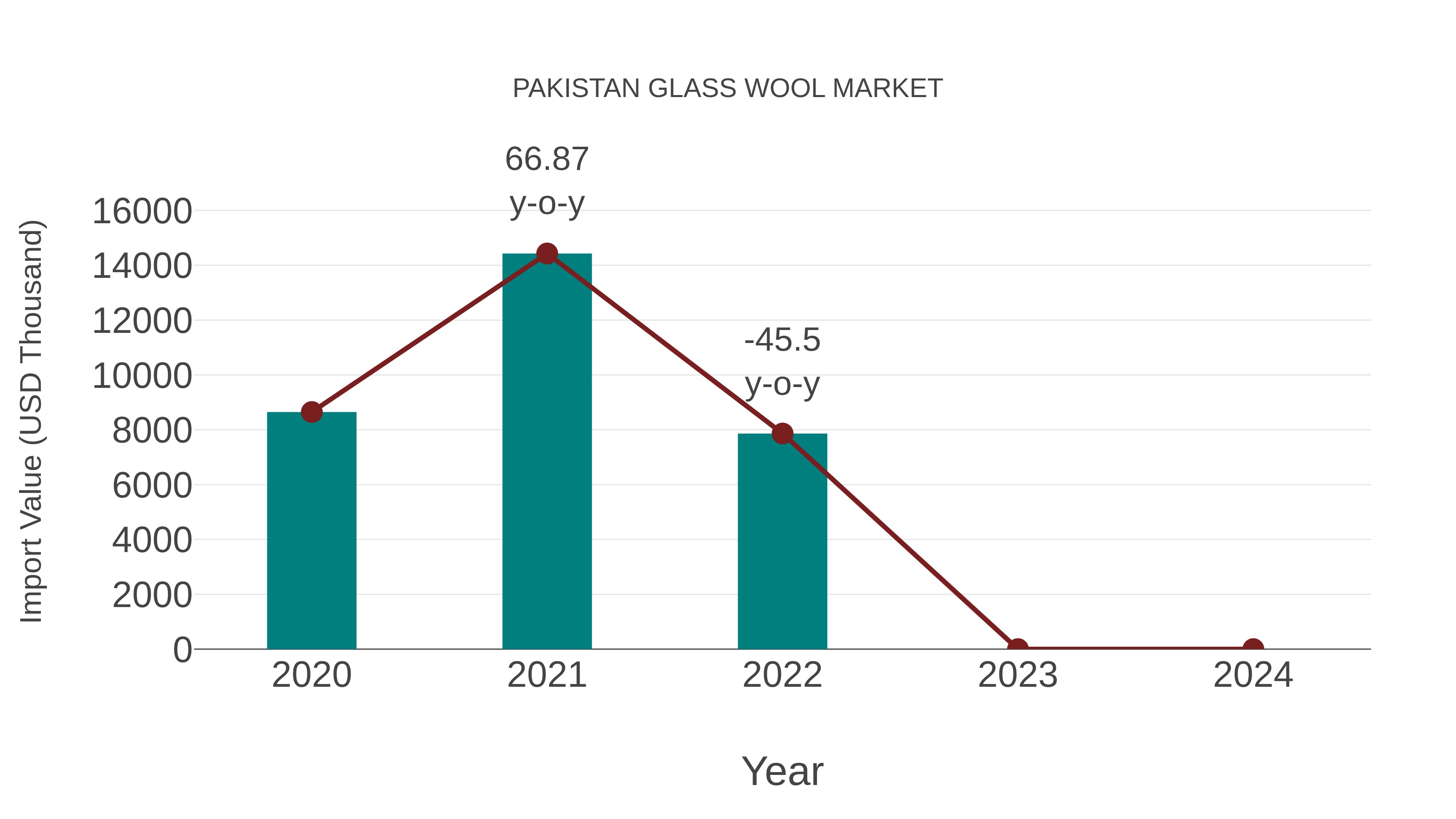  Pakistan Glass Wool Market: Import Trend Analysis