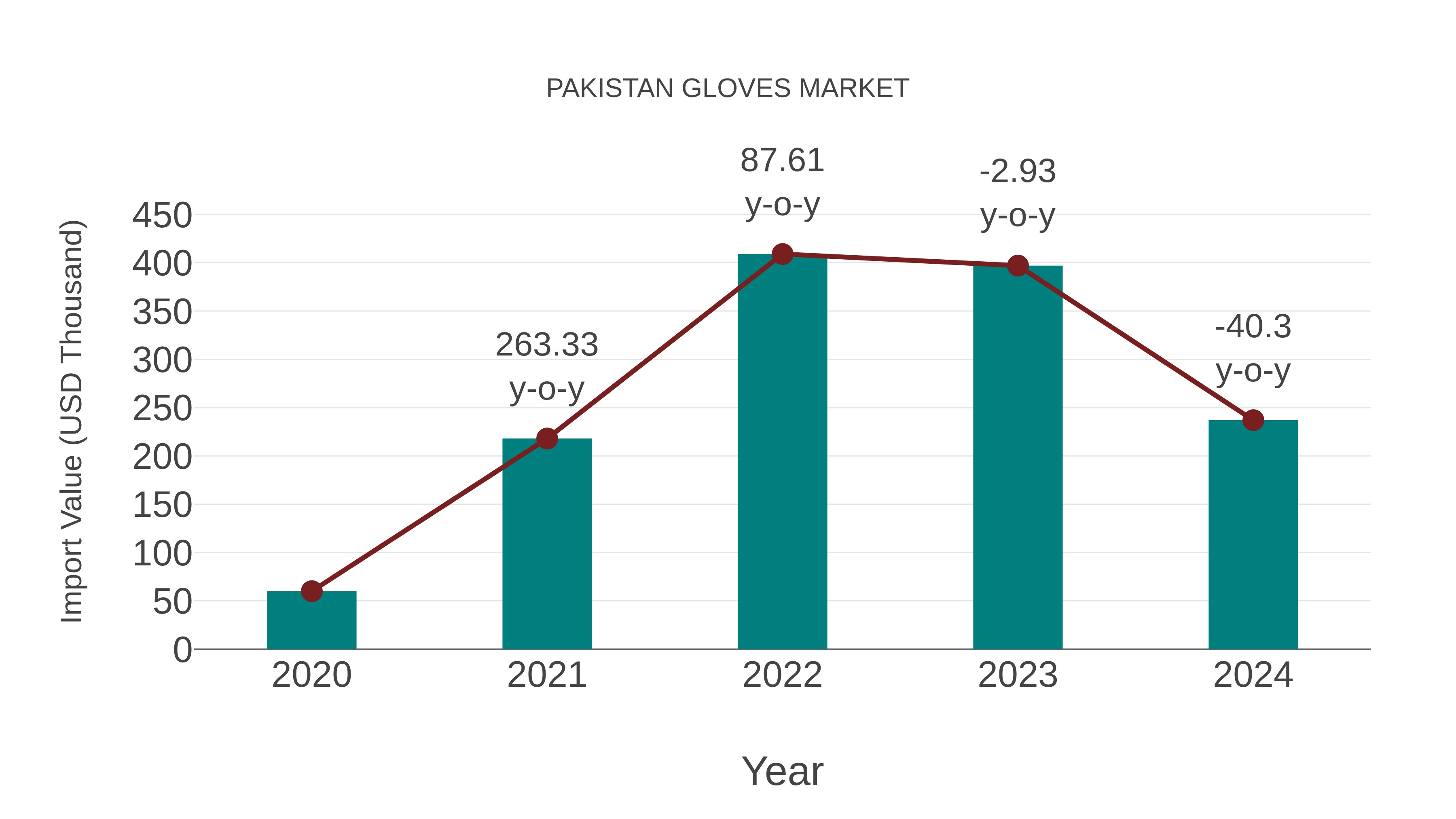  Pakistan Gloves Market: Import Trend Analysis