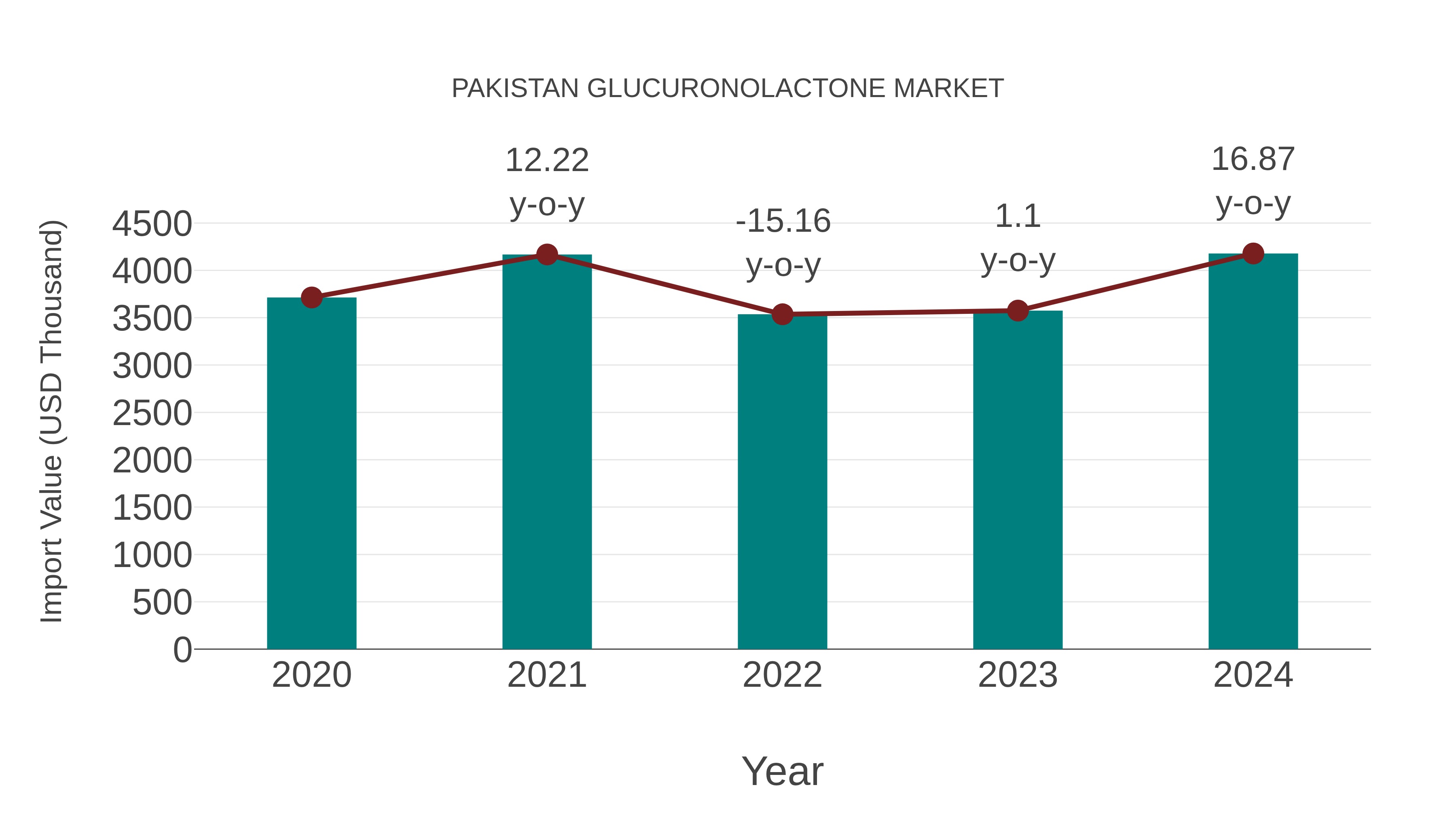  Pakistan Glucuronolactone Market: Import Trend Analysis