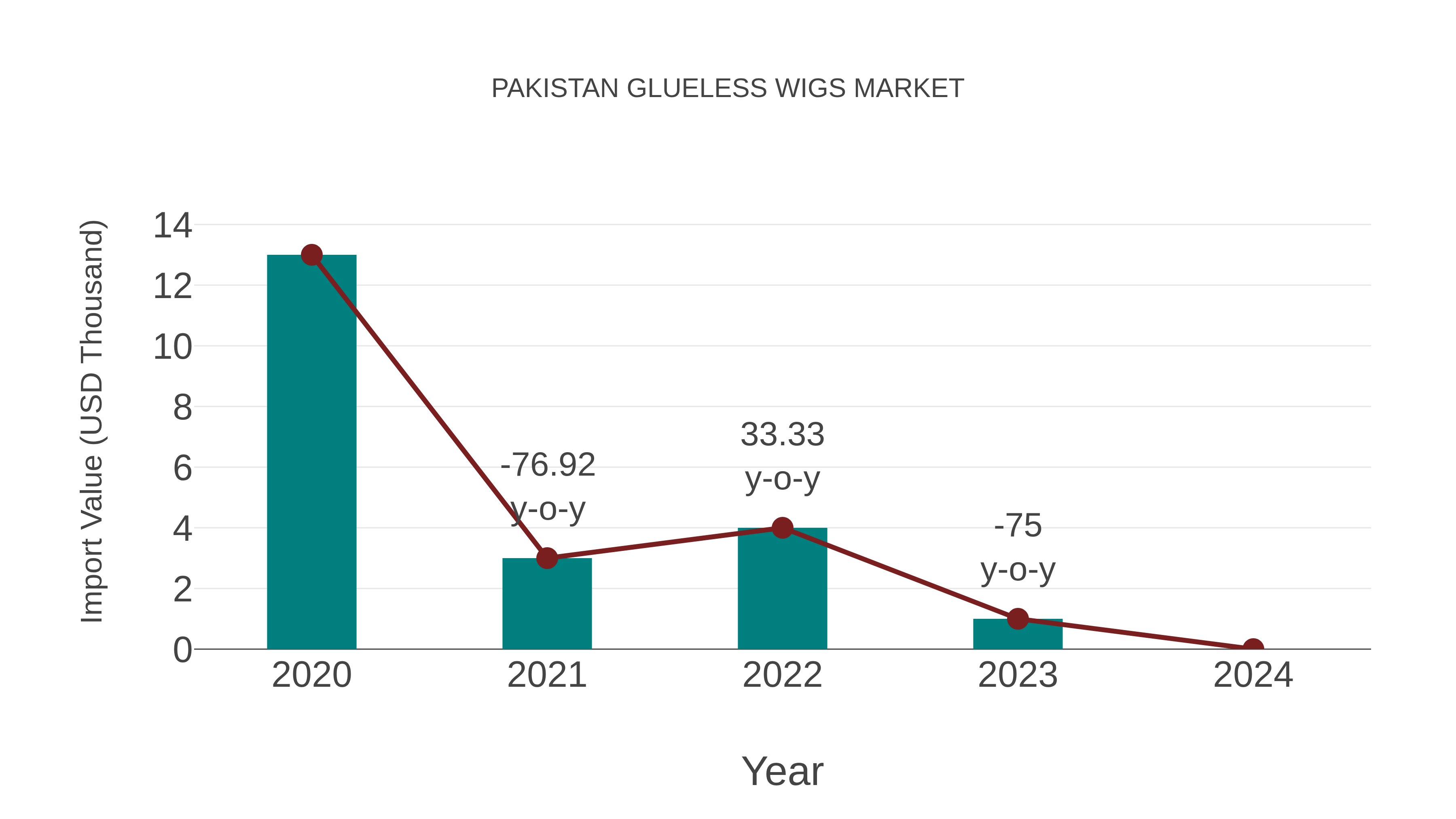  Pakistan Glueless Wigs Market: Import Trend Analysis