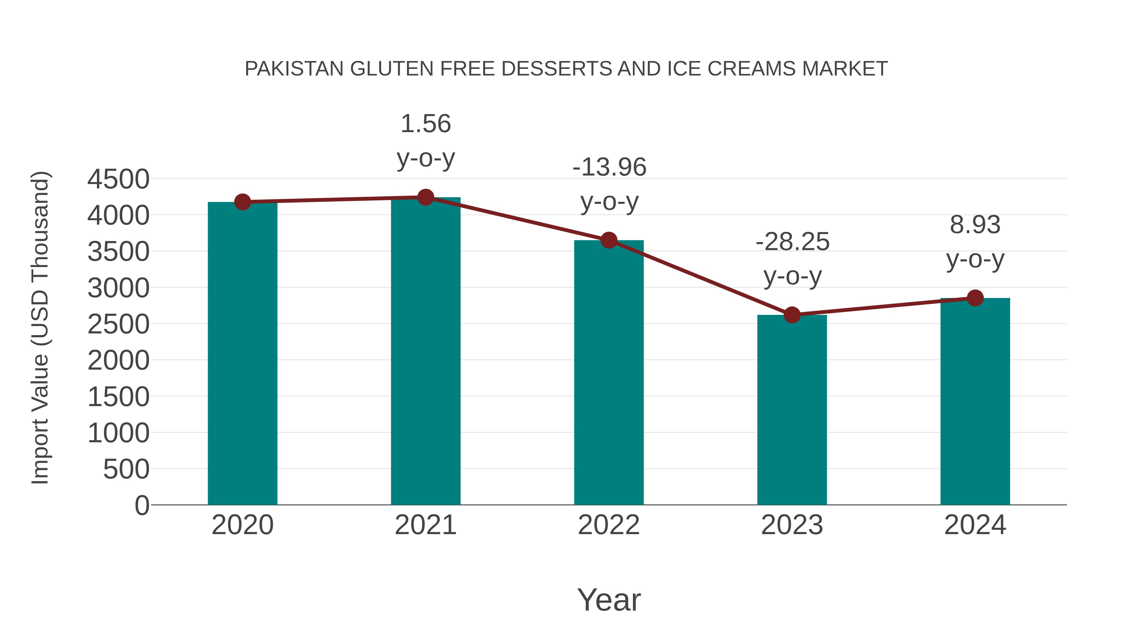 Pakistan Gluten Free Desserts and Ice Creams Market: Import Trend Analysis