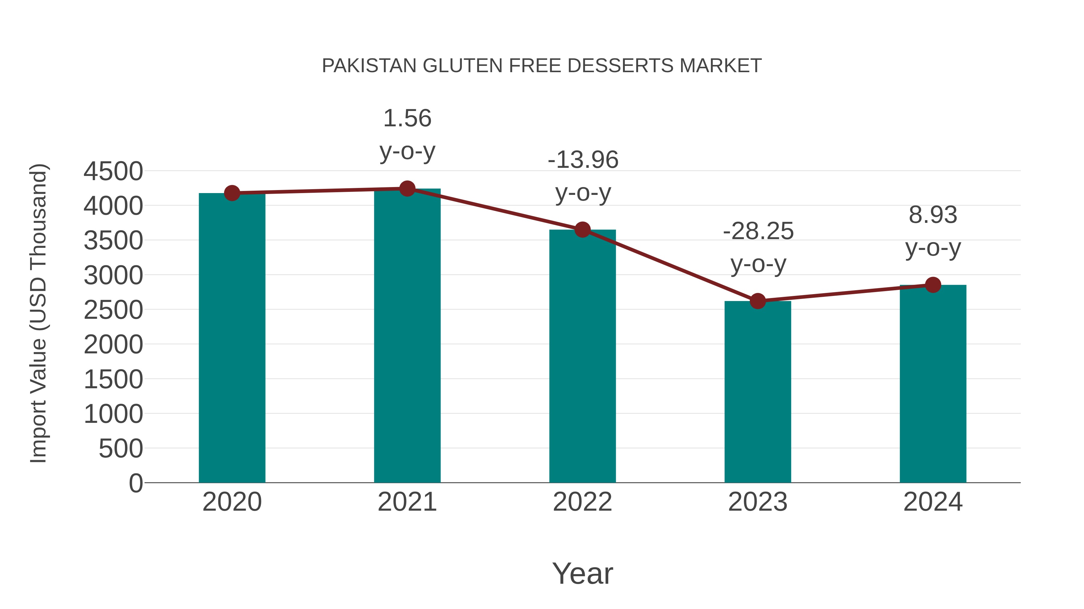 Pakistan Gluten Free Desserts Market: Import Trend Analysis