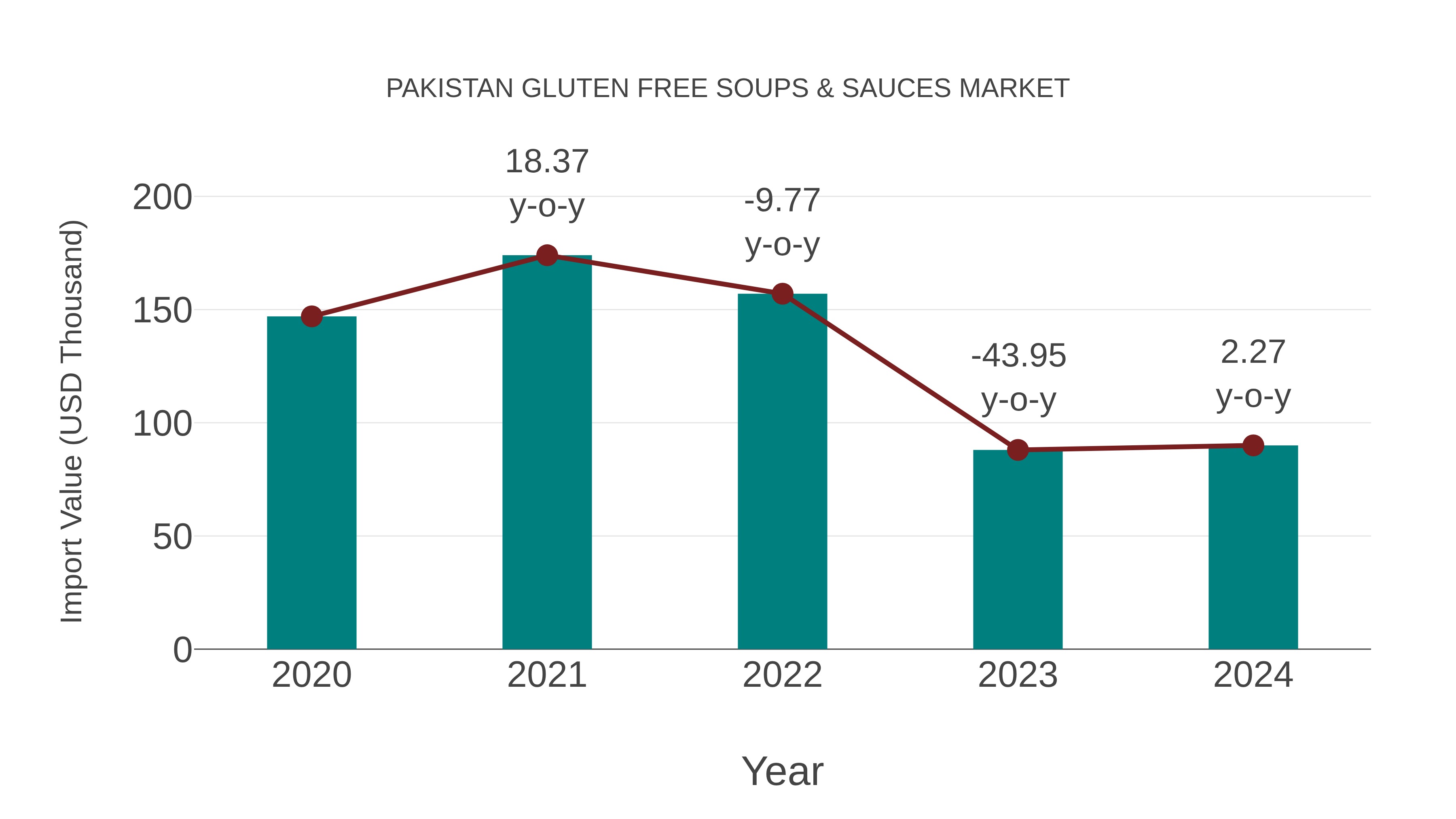 Pakistan Gluten Free Soups & Sauces Market: Import Trend Analysis