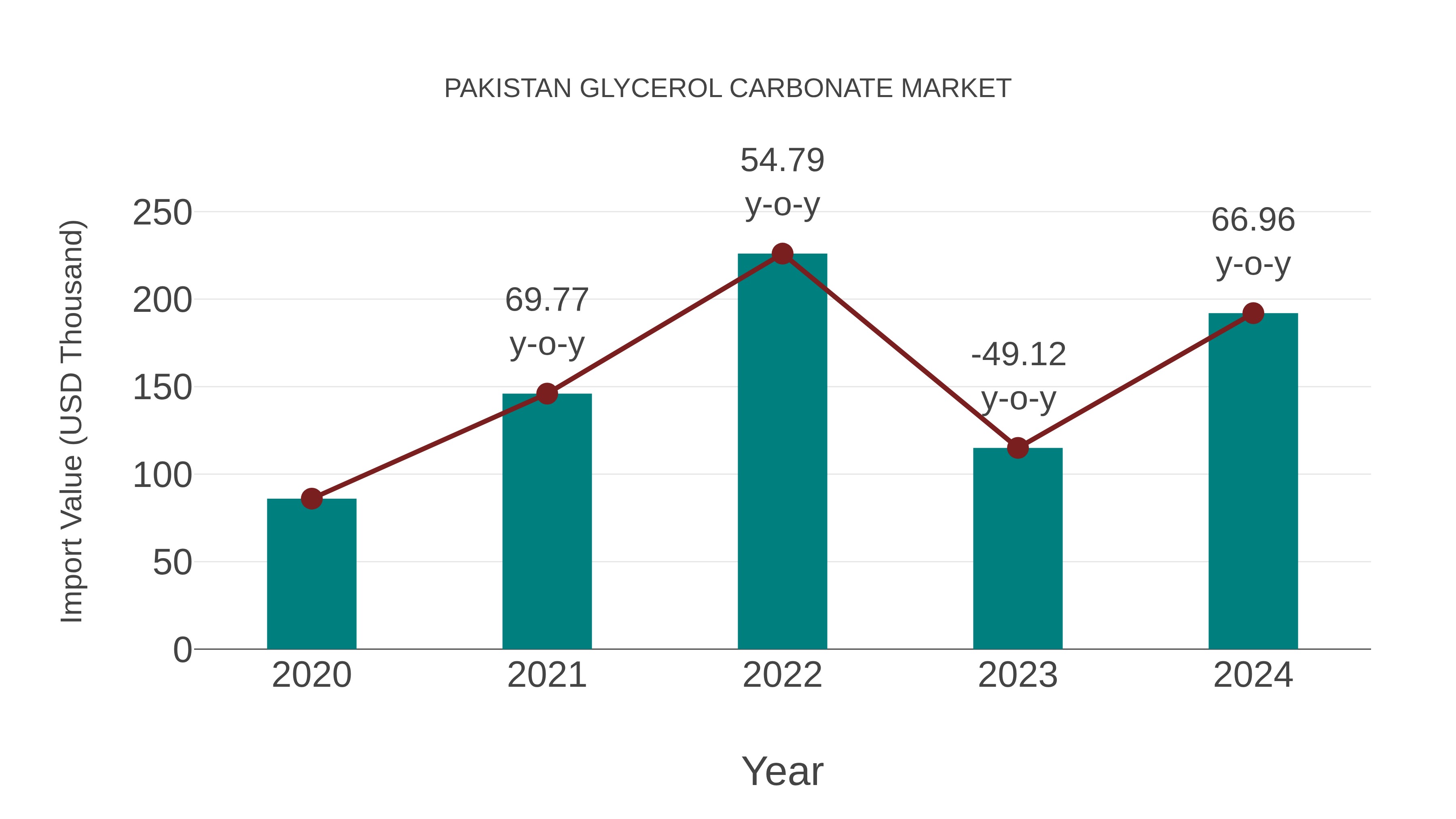  Pakistan Glycerol Carbonate Market: Import Trend Analysis