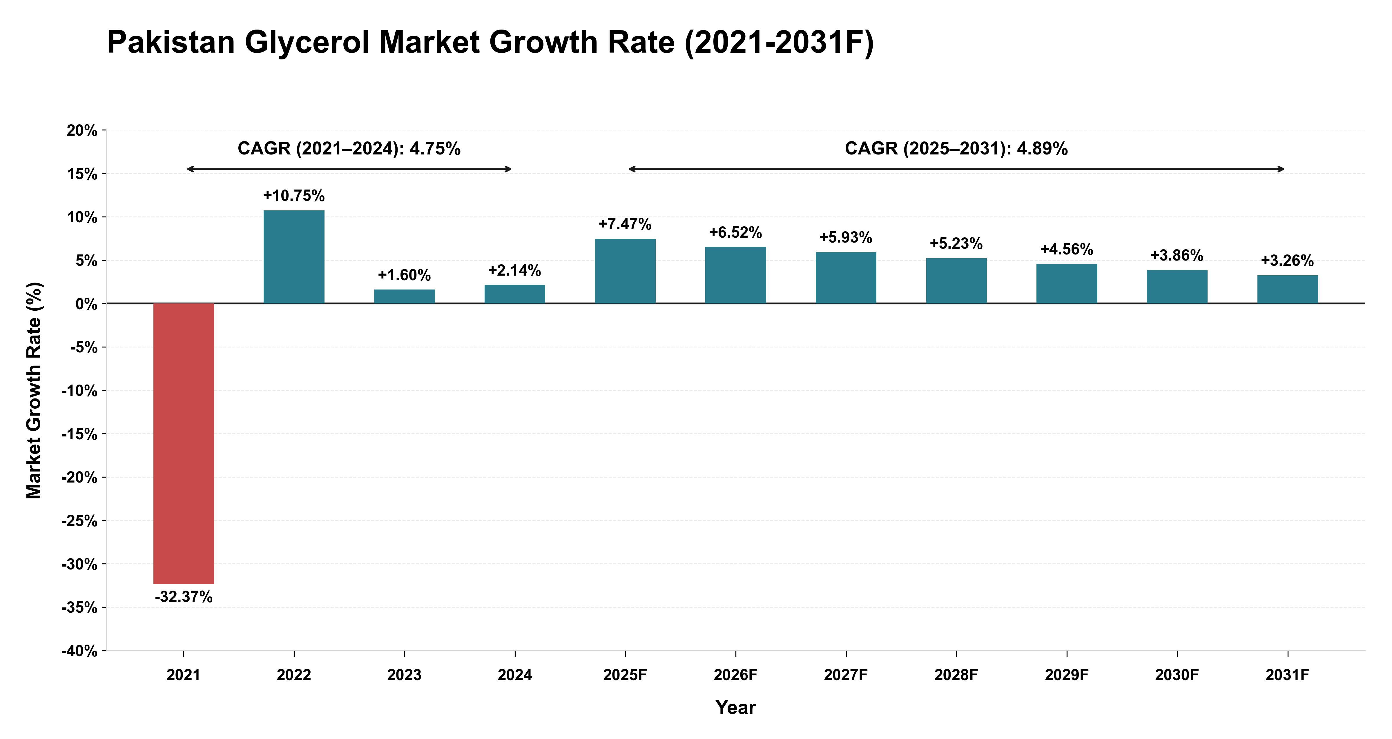 Pakistan Glycerol Market Year-wise Growth Rate (2021-2031F)