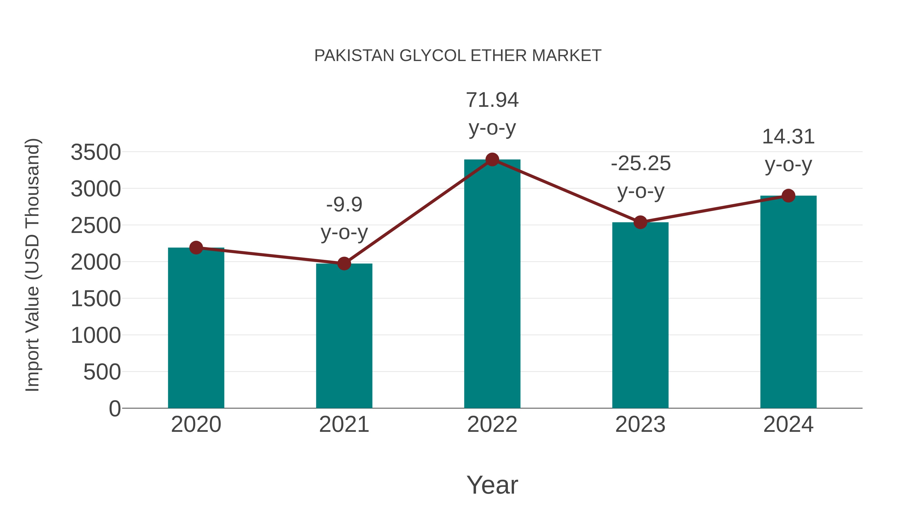 Pakistan Glycol Ether Market: Import Trend Analysis