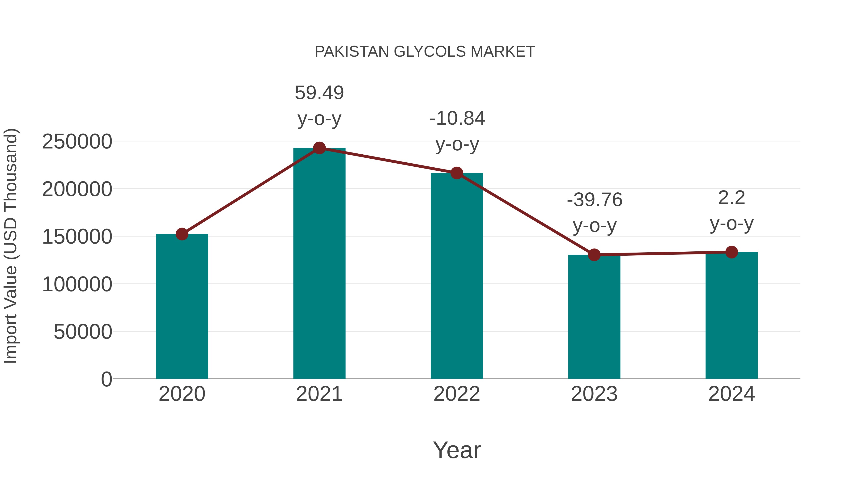  Pakistan Glycols Market: Import Trend Analysis
