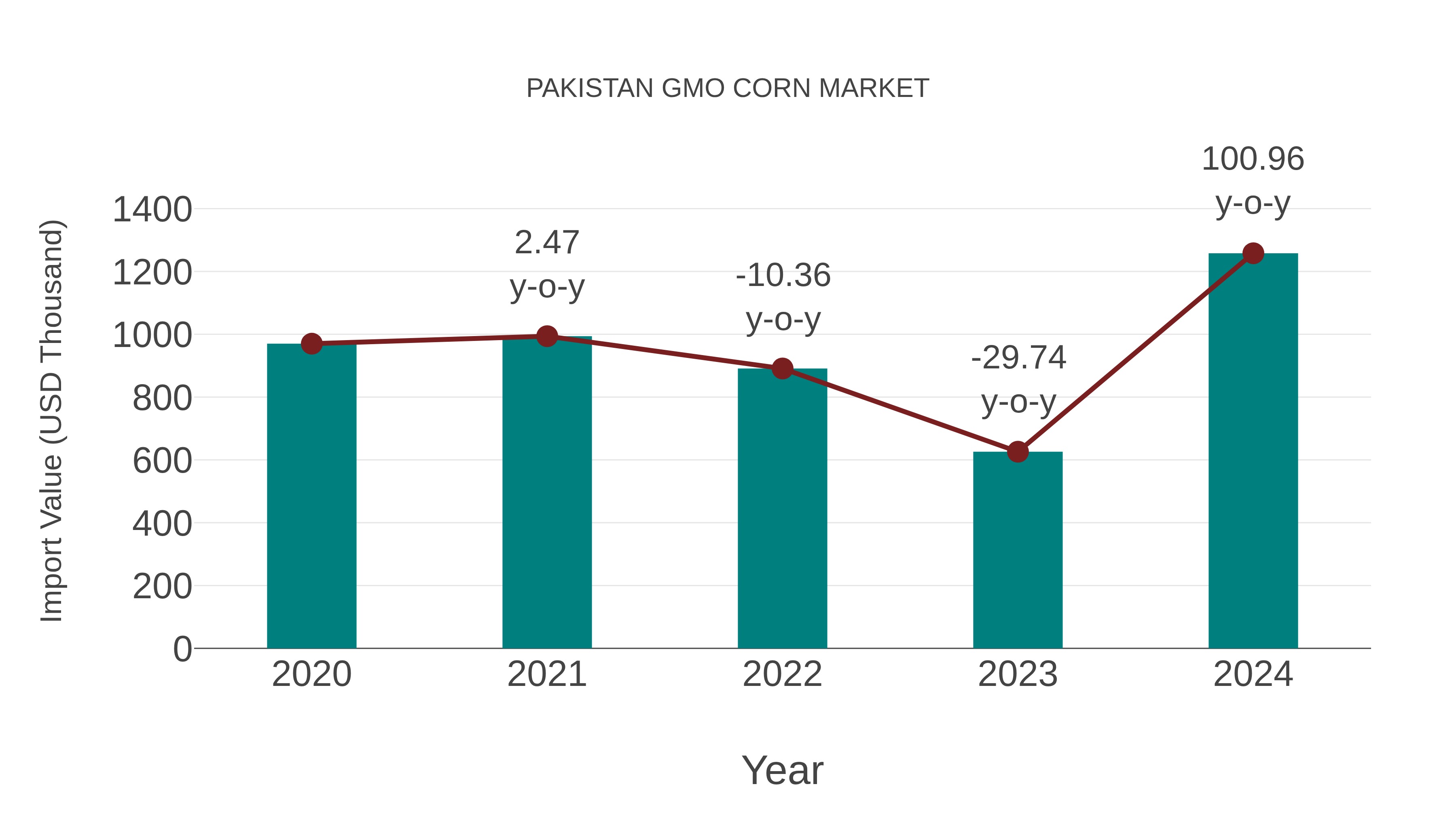  Pakistan Gmo Corn Market: Import Trend Analysis