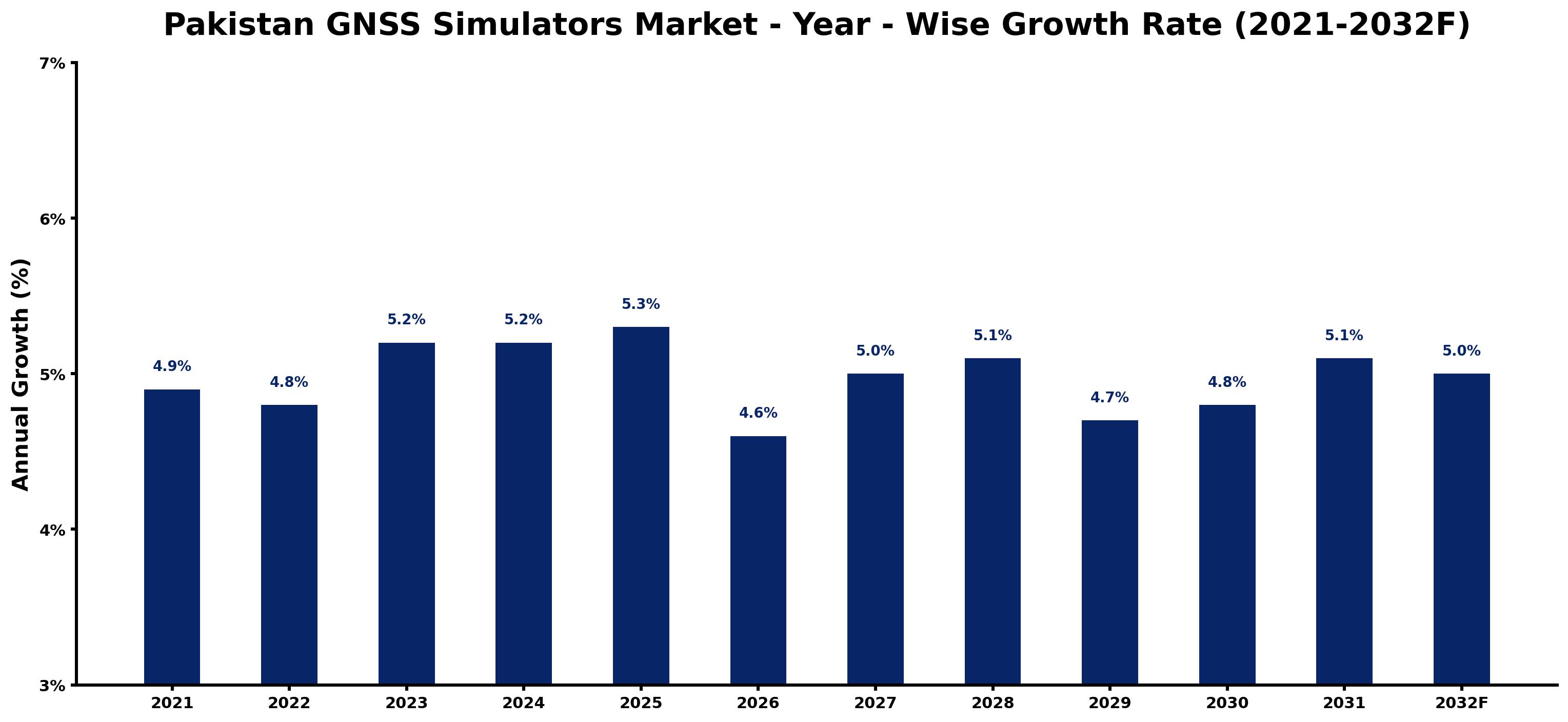 Pakistan GNSS Simulators Market Year-wise Growth Rate and Key Drivers
