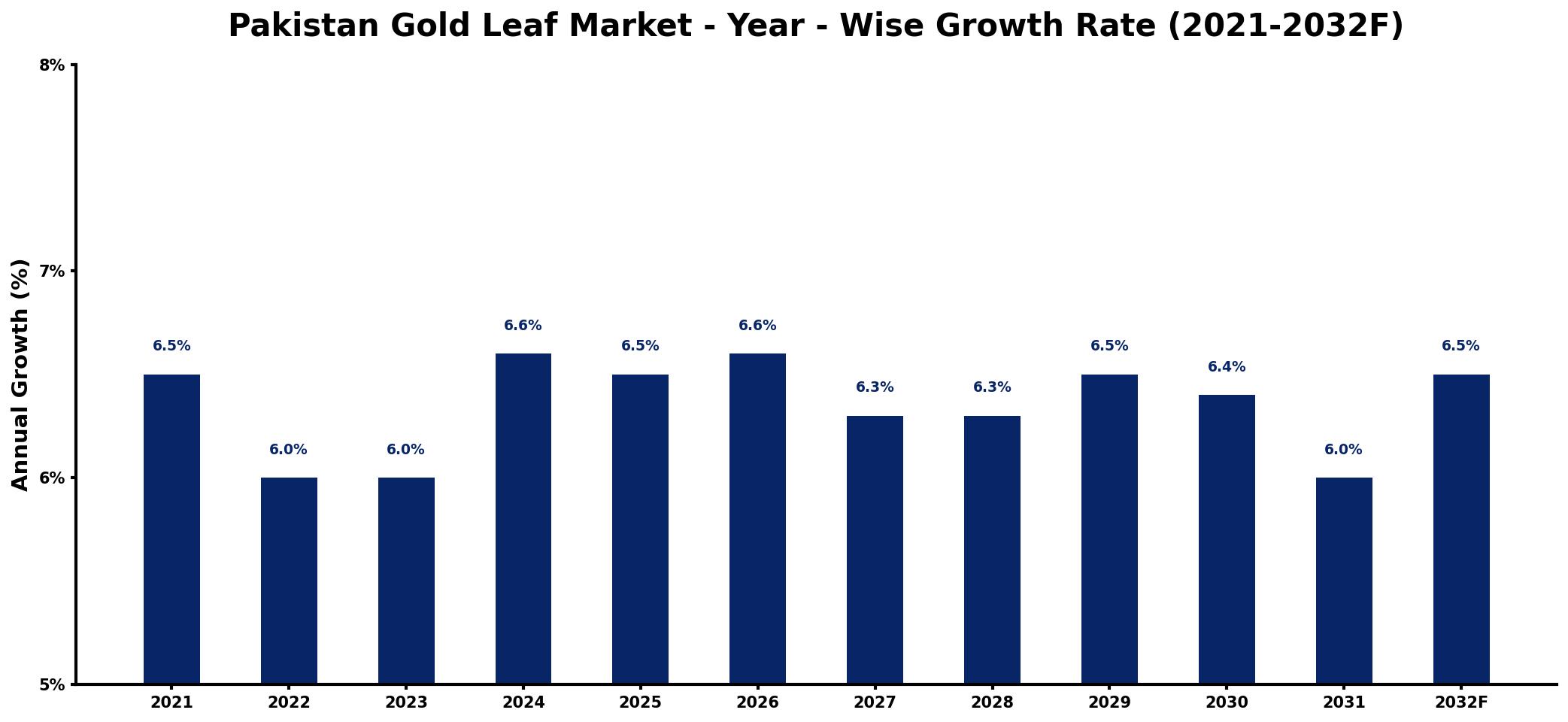 Pakistan Gold Leaf Market Year-wise Growth Rate and Key Drivers