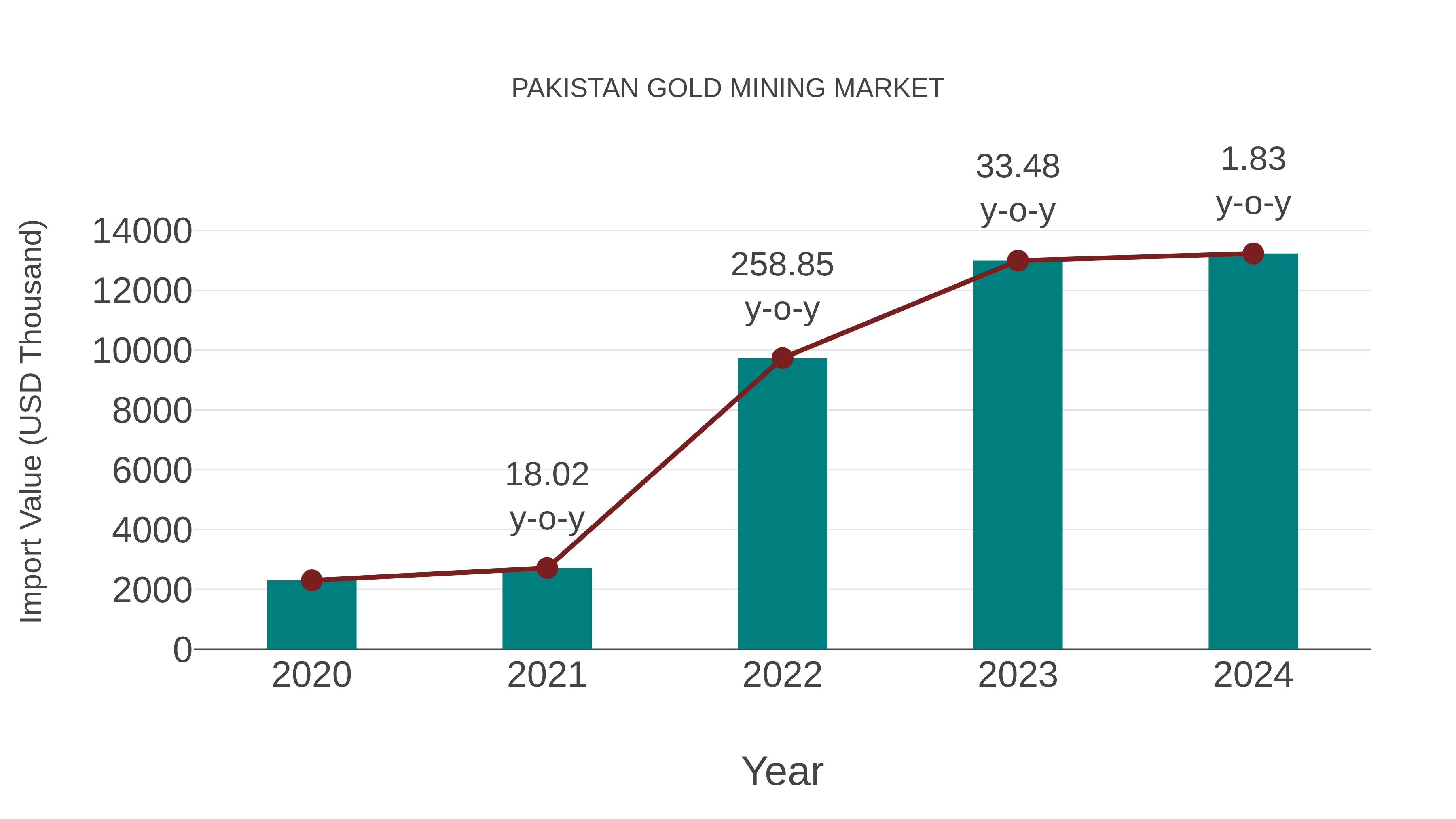  Pakistan Gold Mining Market: Import Trend Analysis