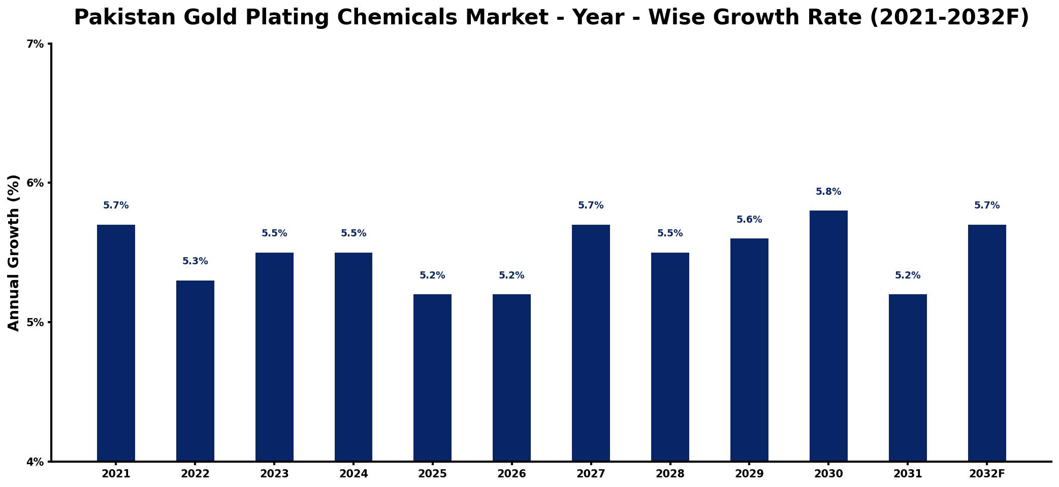 Pakistan Gold Plating Chemicals Market Year-wise Growth Rate and Key Drivers