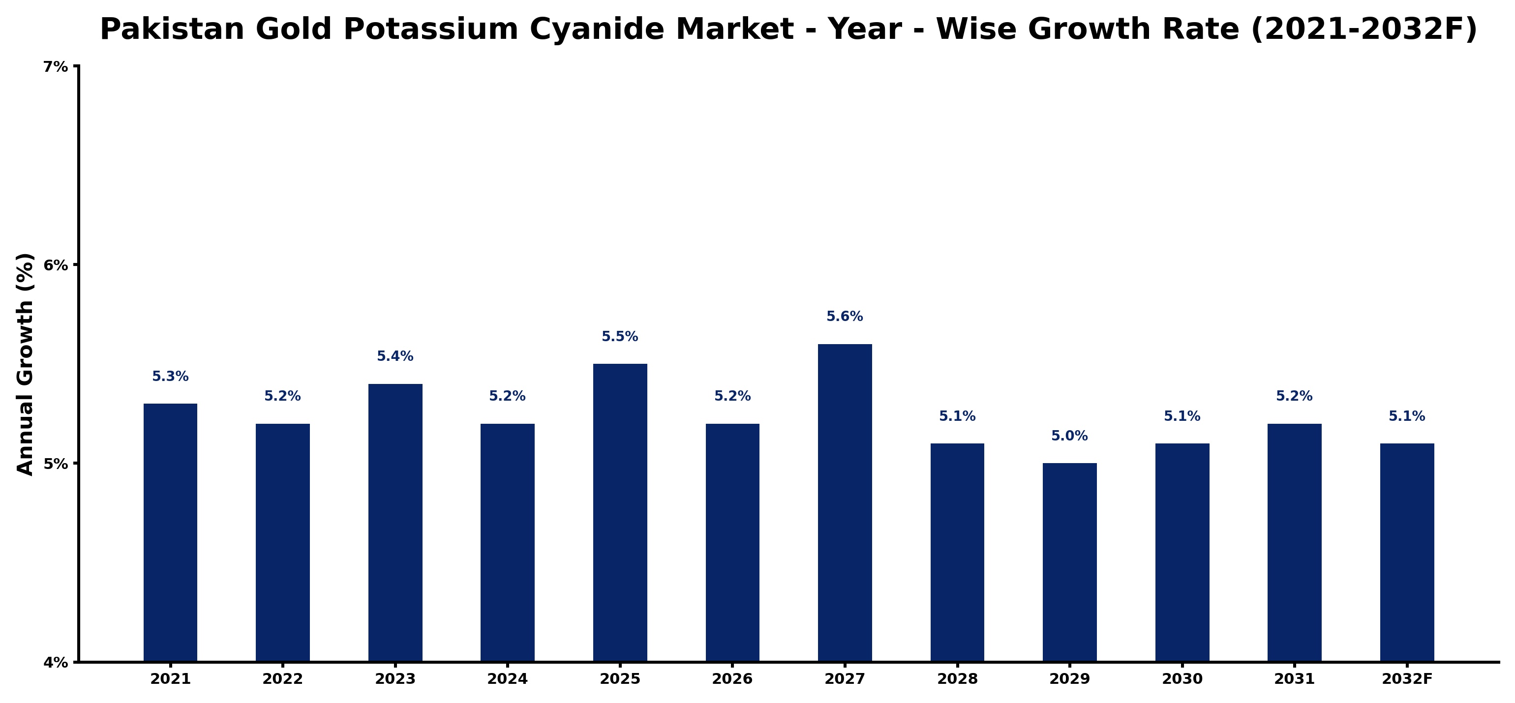 Pakistan Gold Potassium Cyanide Market Year-wise Growth Rate and Key Drivers