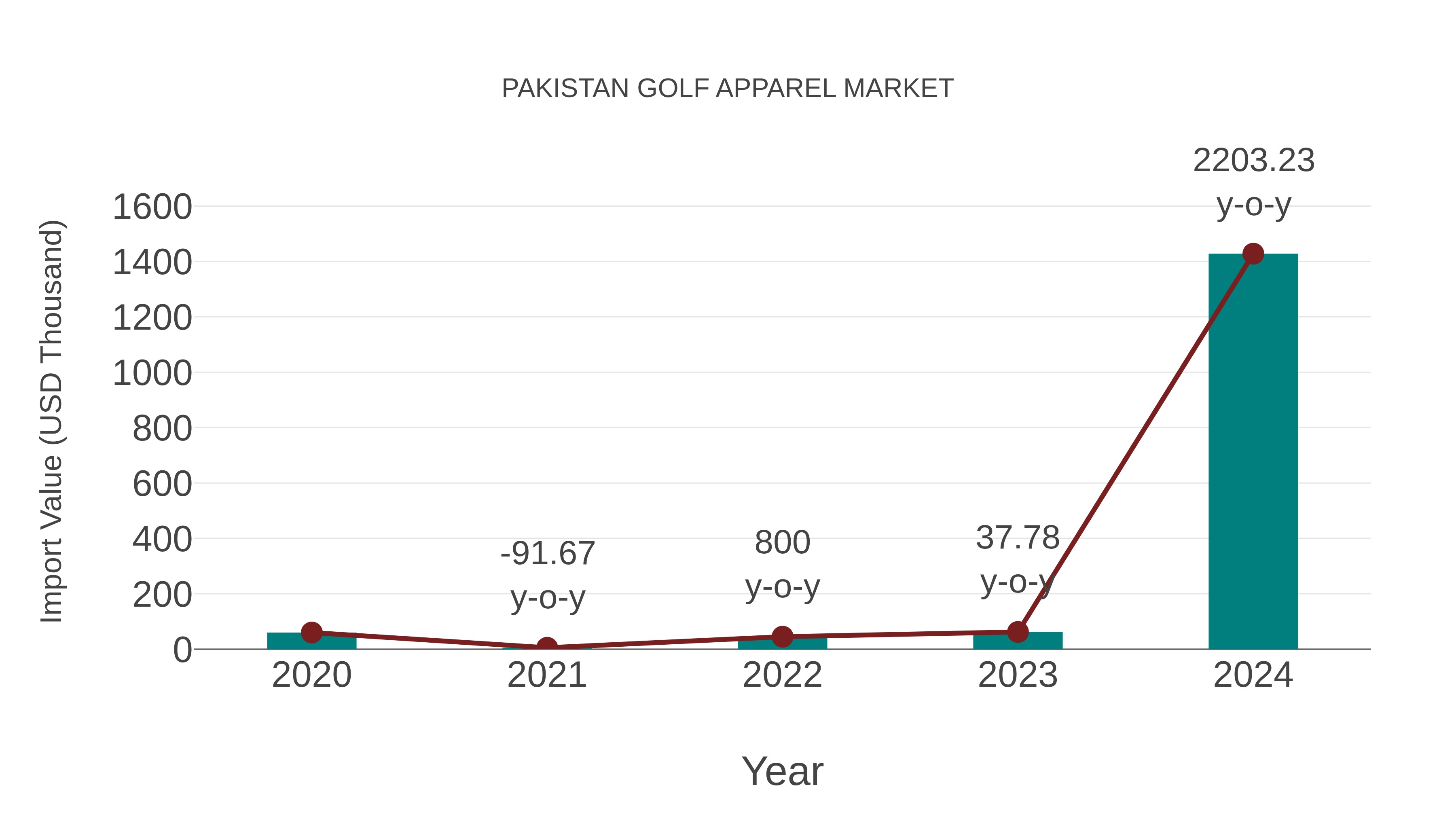  Pakistan Golf Apparel Market: Import Trend Analysis