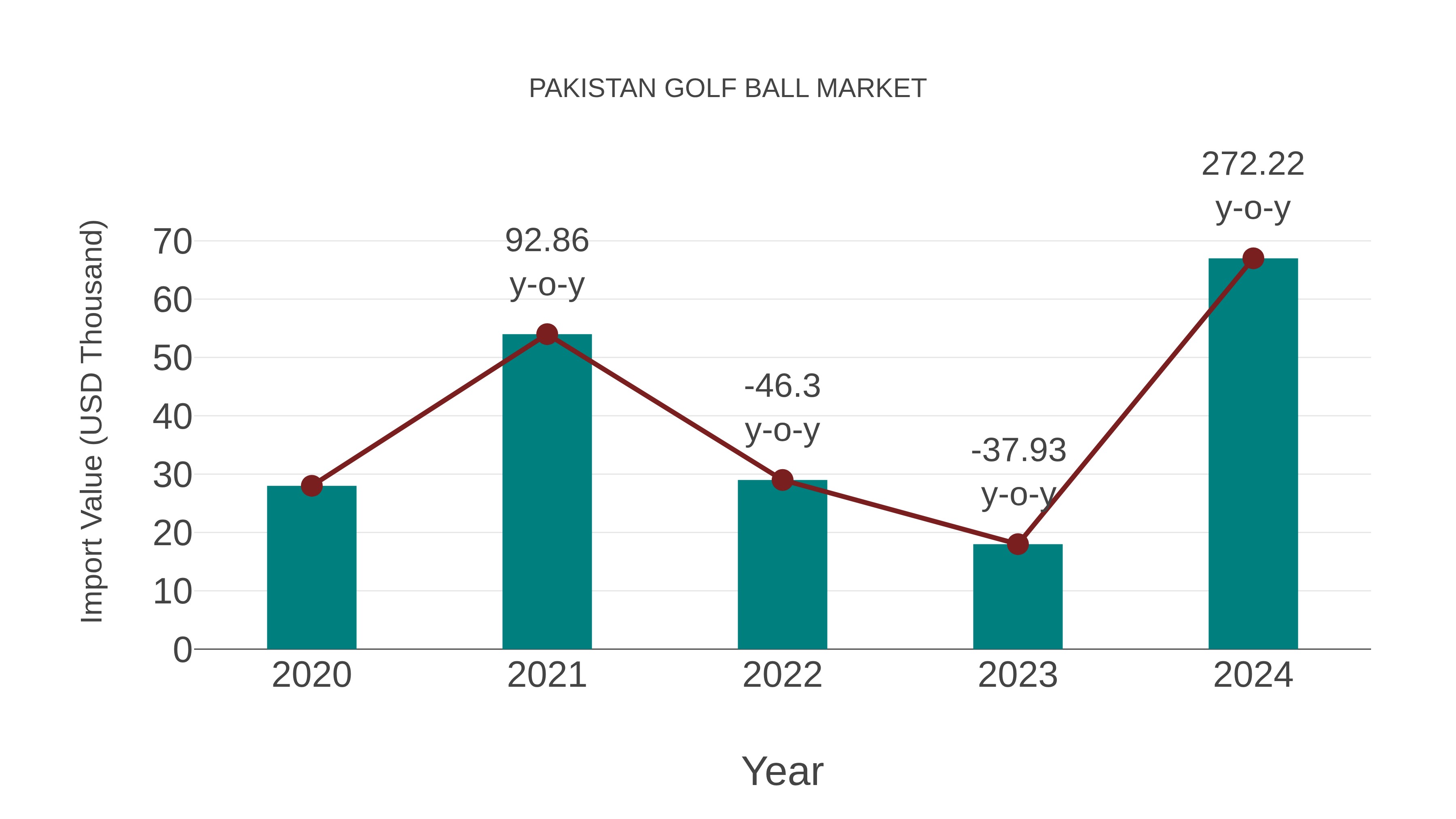  Pakistan Golf Ball Market: Import Trend Analysis