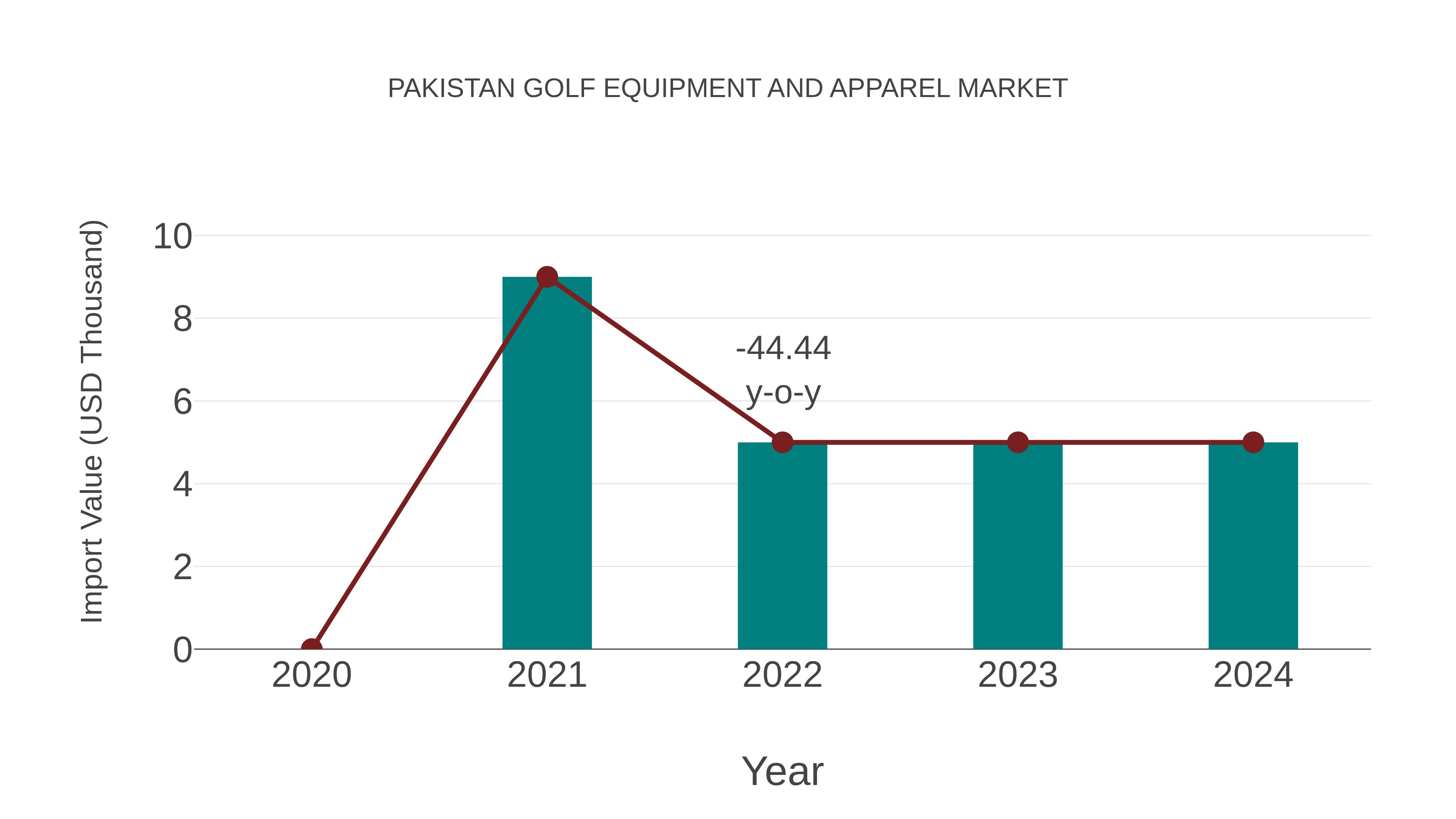 Pakistan Golf Equipment and Apparel Market: Import Trend Analysis