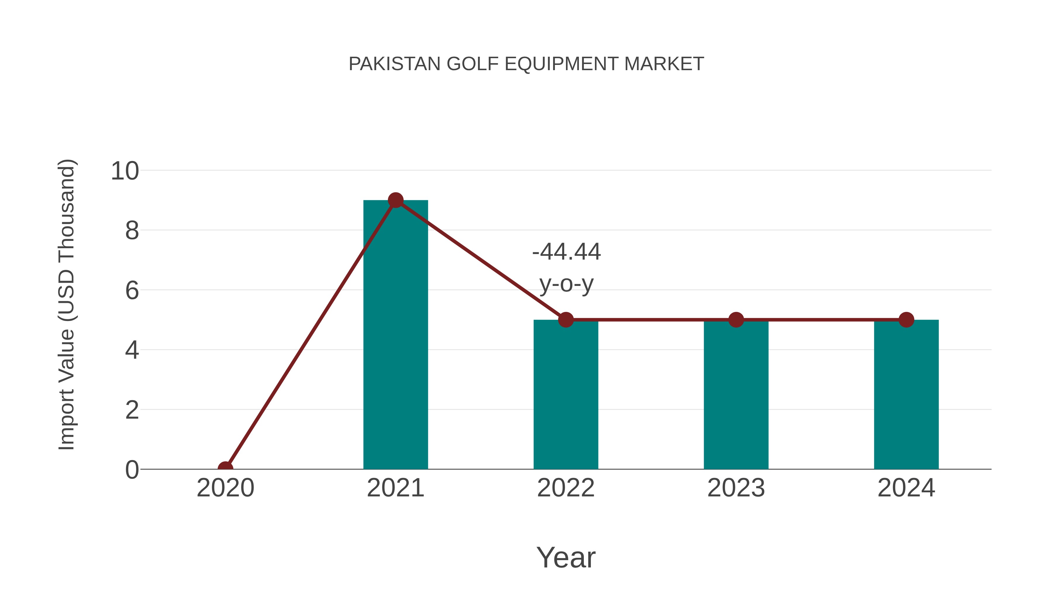 Pakistan Golf Equipment Market: Import Trend Analysis