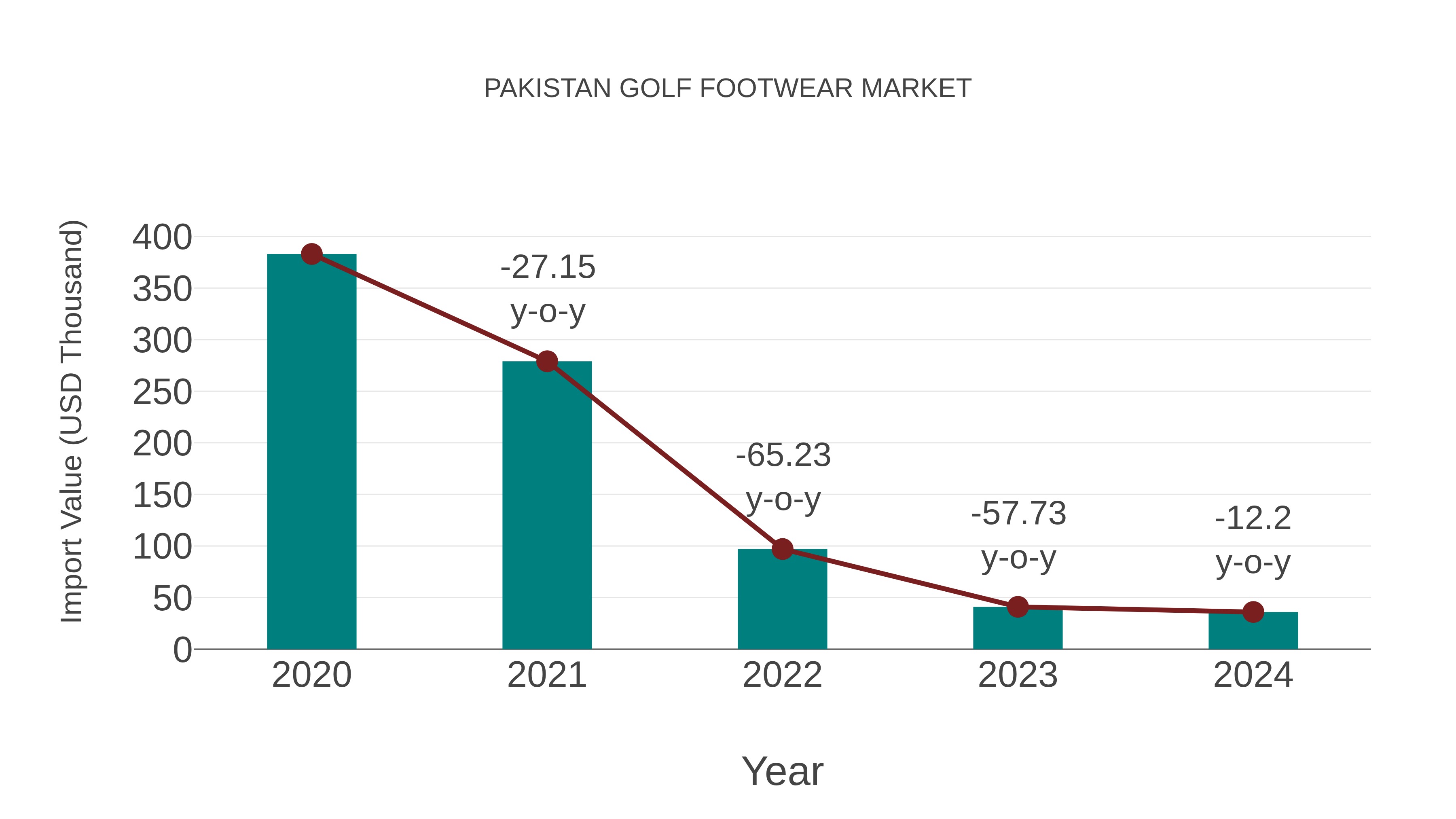 Pakistan Golf Footwear Market: Import Trend Analysis