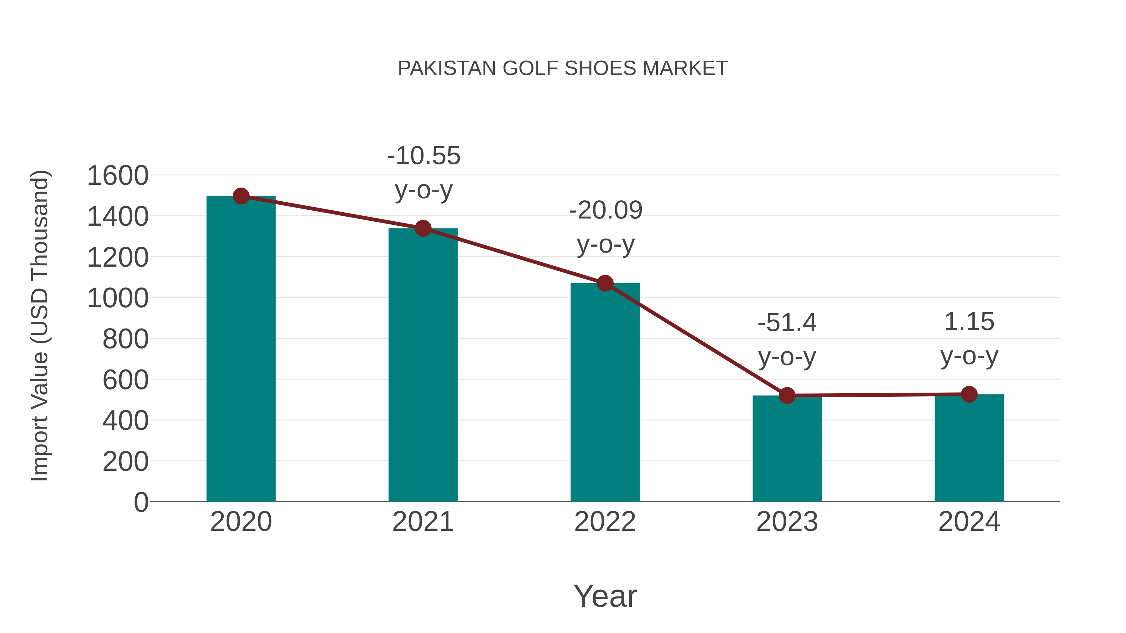  Pakistan Golf Shoes Market: Import Trend Analysis