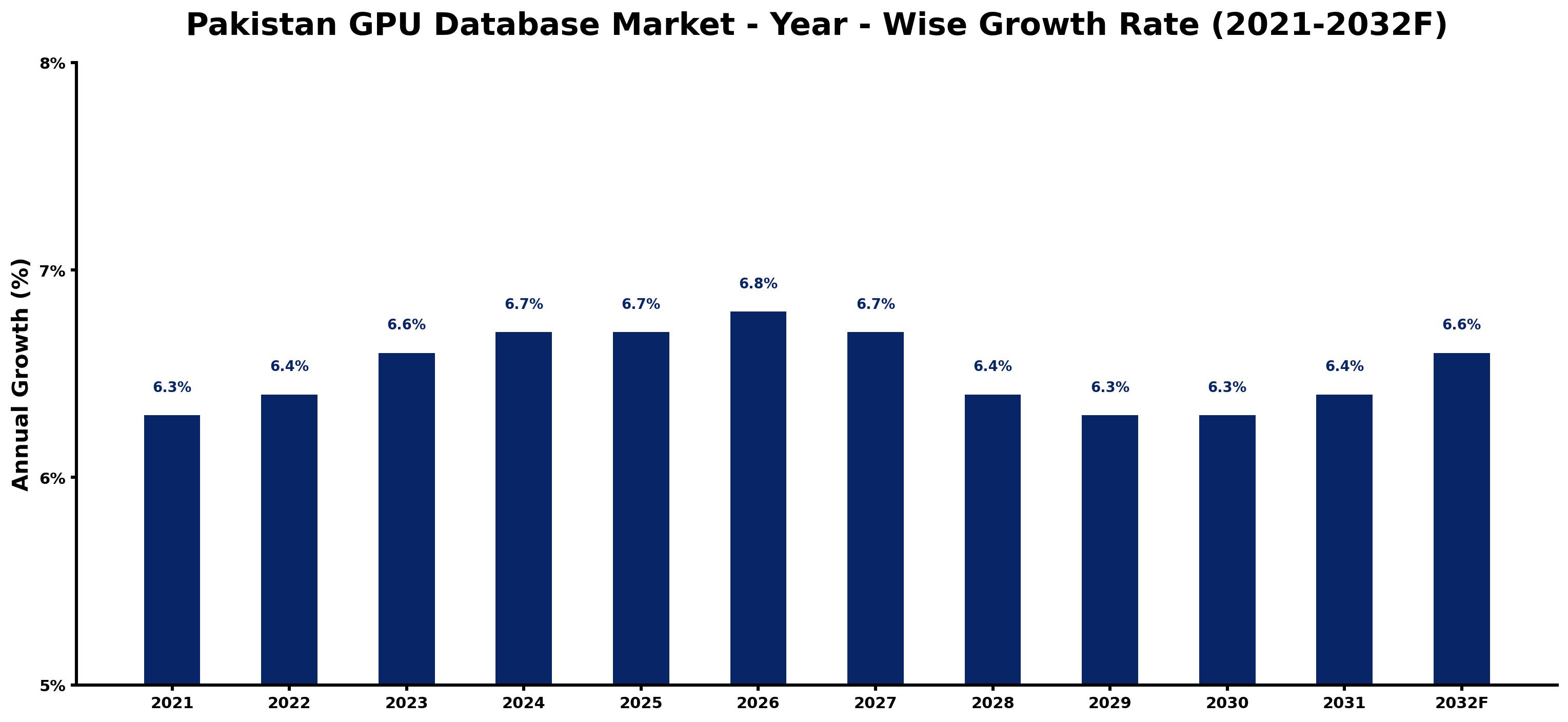 Pakistan GPU Database Market Year-wise Growth Rate and Key Drivers