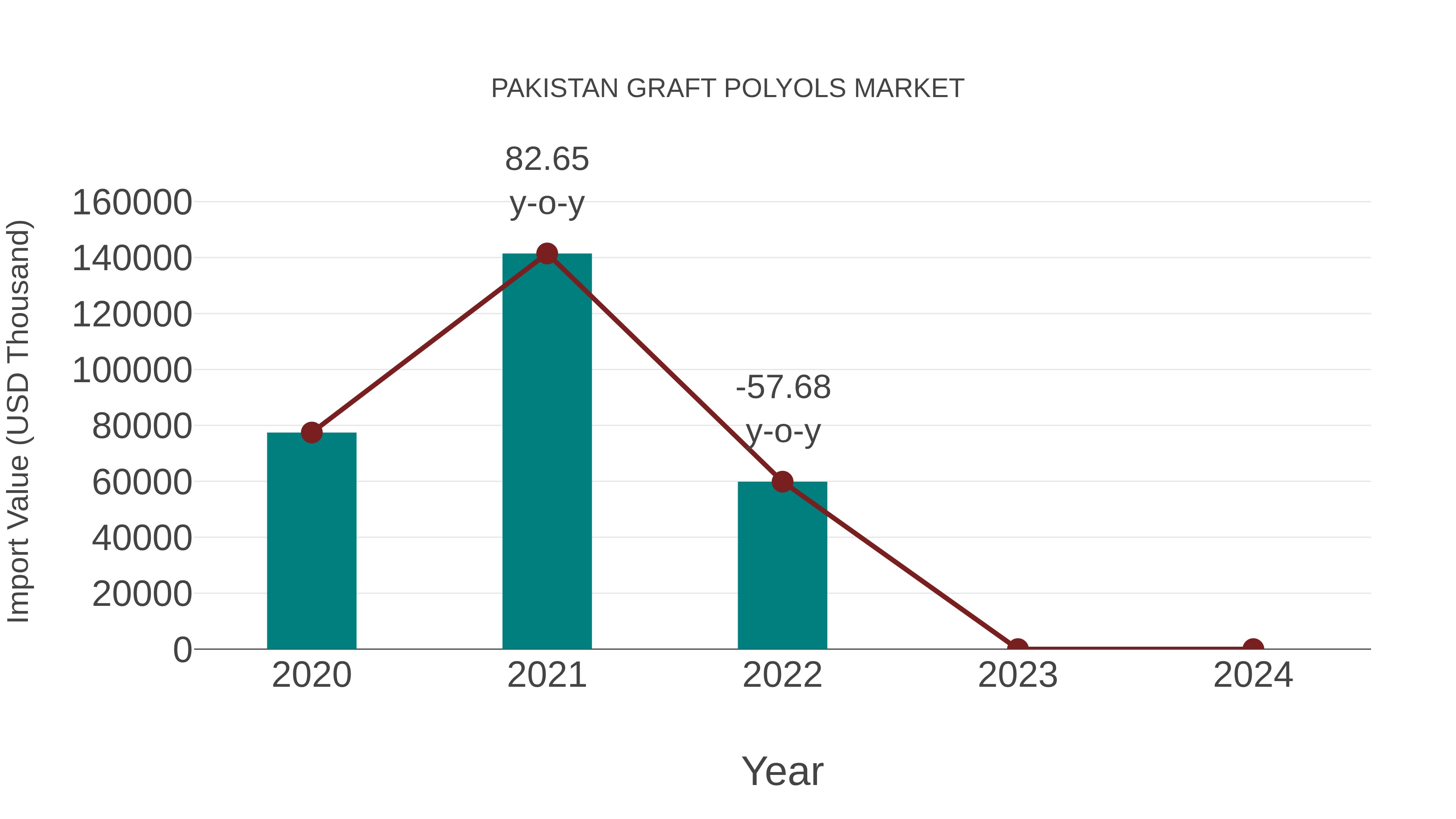  Pakistan Graft Polyols Market: Import Trend Analysis