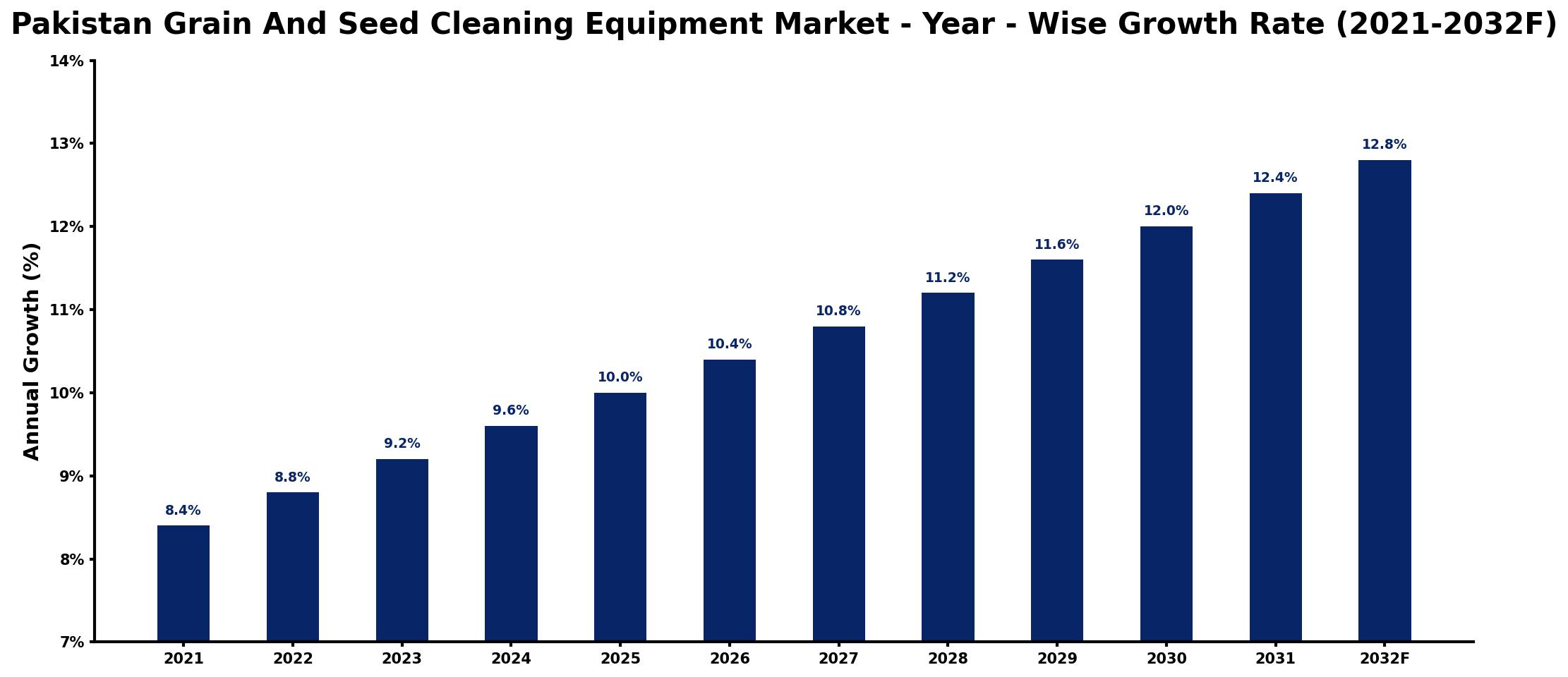 Pakistan Grain And Seed Cleaning Equipment Market Year-wise Growth Rate and Key Drivers