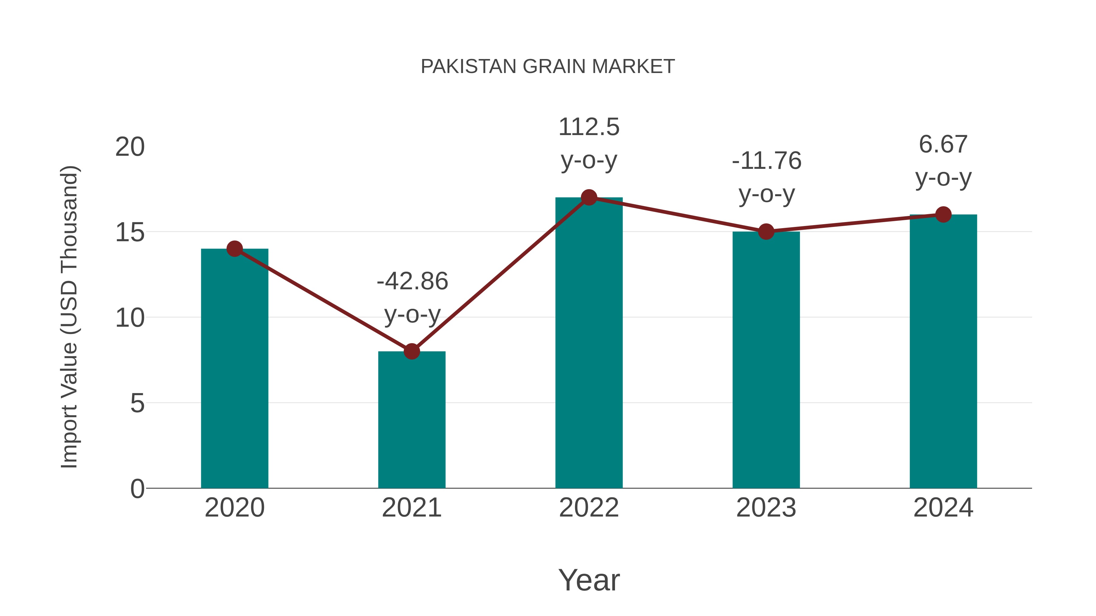  Pakistan Grain Market: Import Trend Analysis