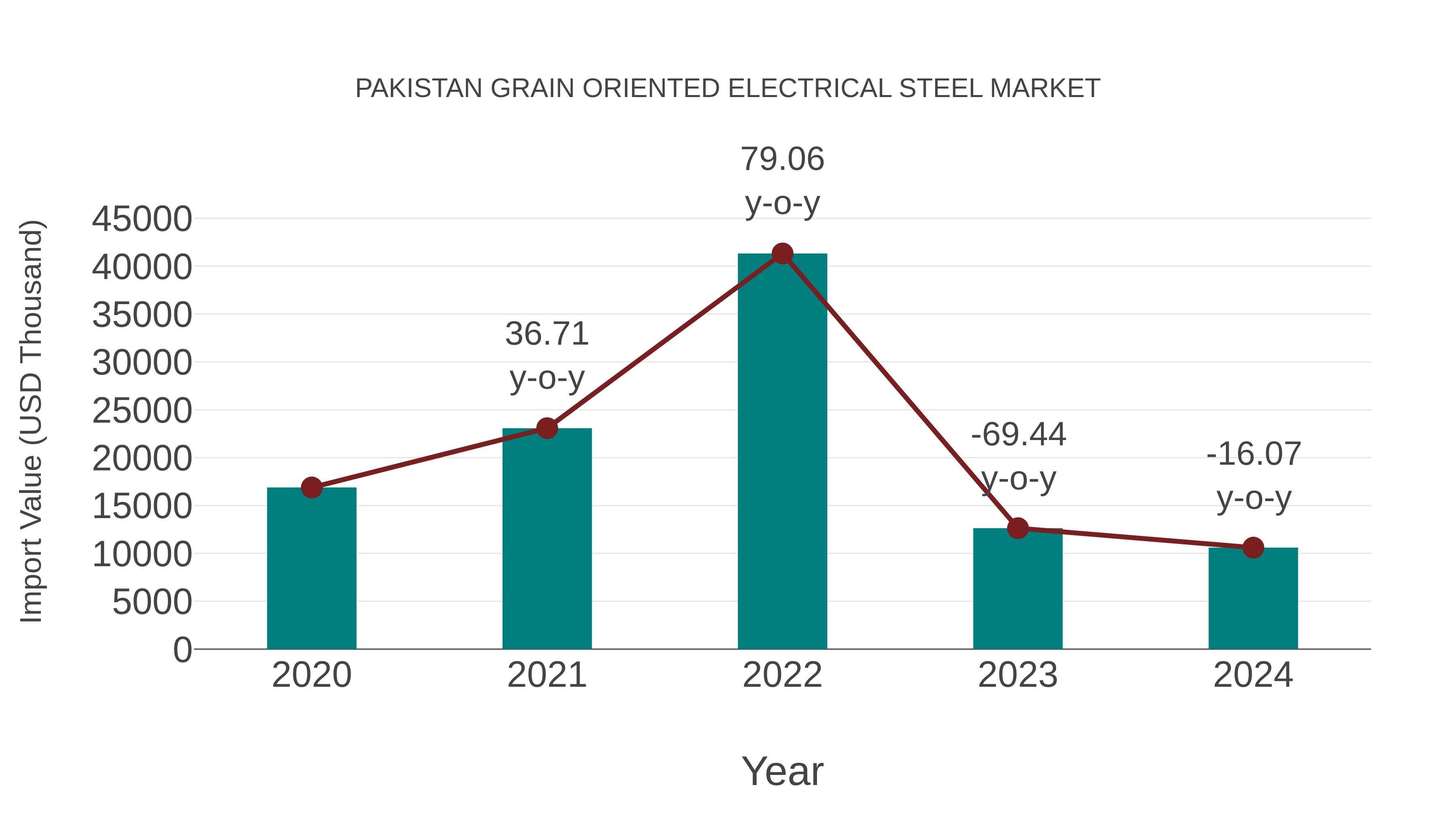  Pakistan Grain Oriented Electrical Steel Market: Import Trend Analysis