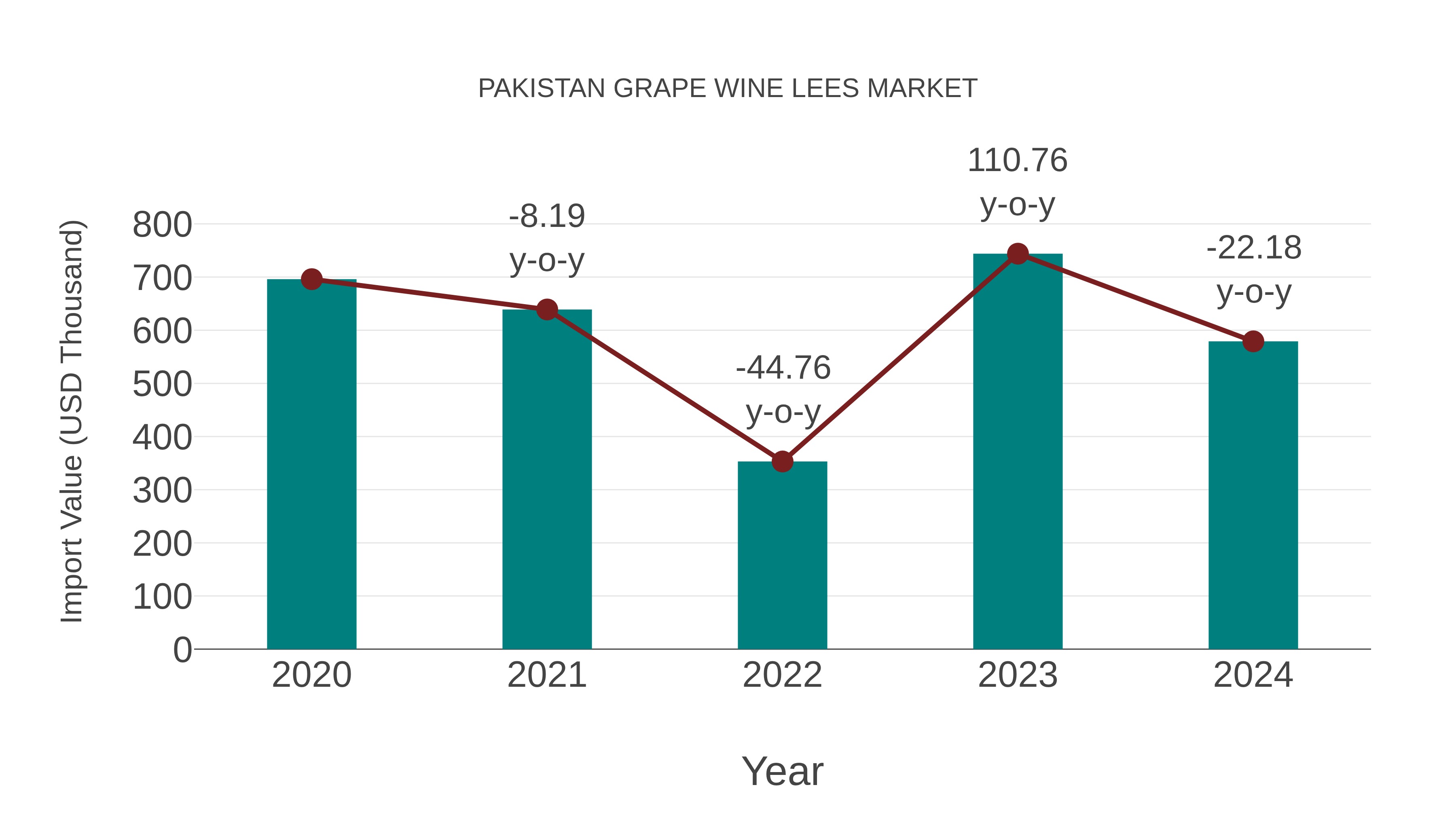  Pakistan Grape Wine Lees Market: Import Trend Analysis