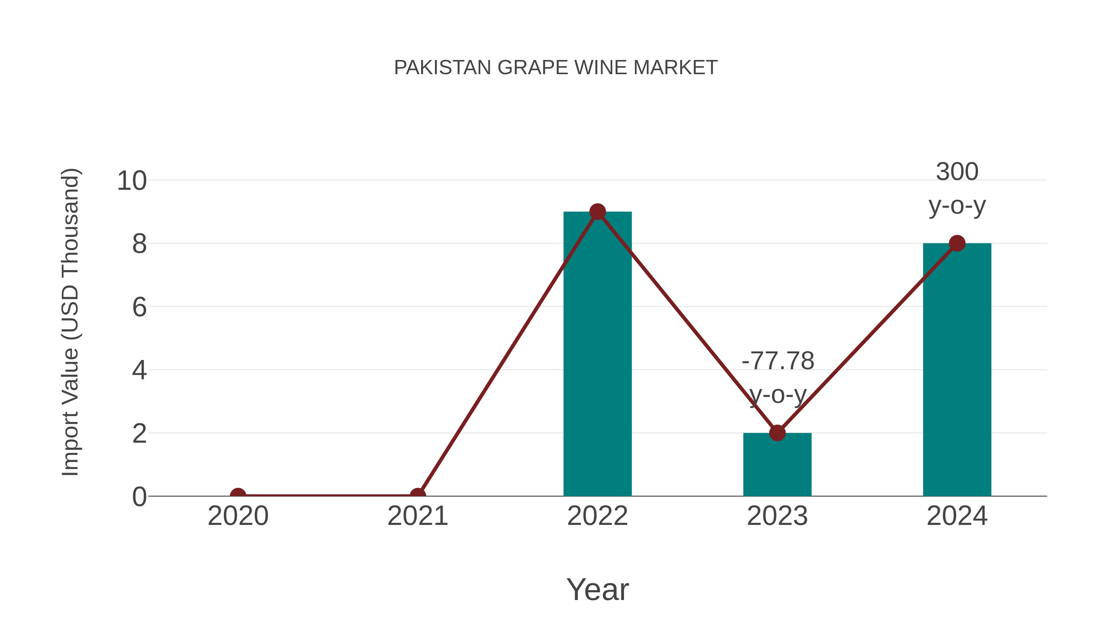  Pakistan Grape Wine Market: Import Trend Analysis