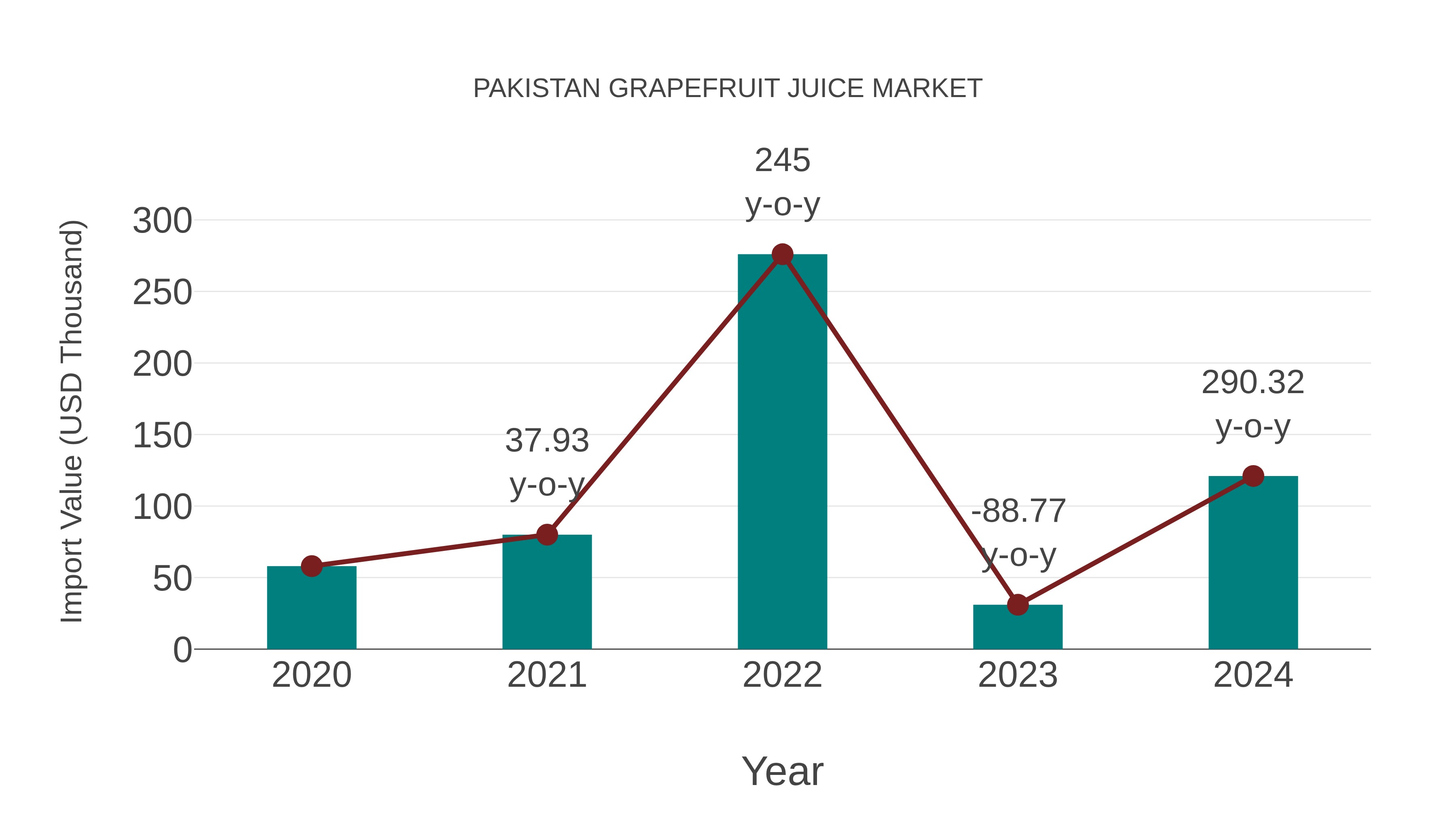  Pakistan Grapefruit Juice Market: Import Trend Analysis