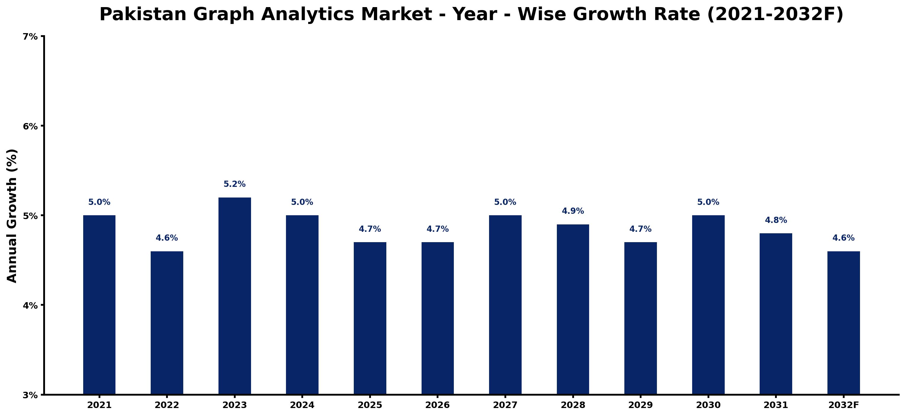 Pakistan Graph Analytics Market Year-wise Growth Rate and Key Drivers