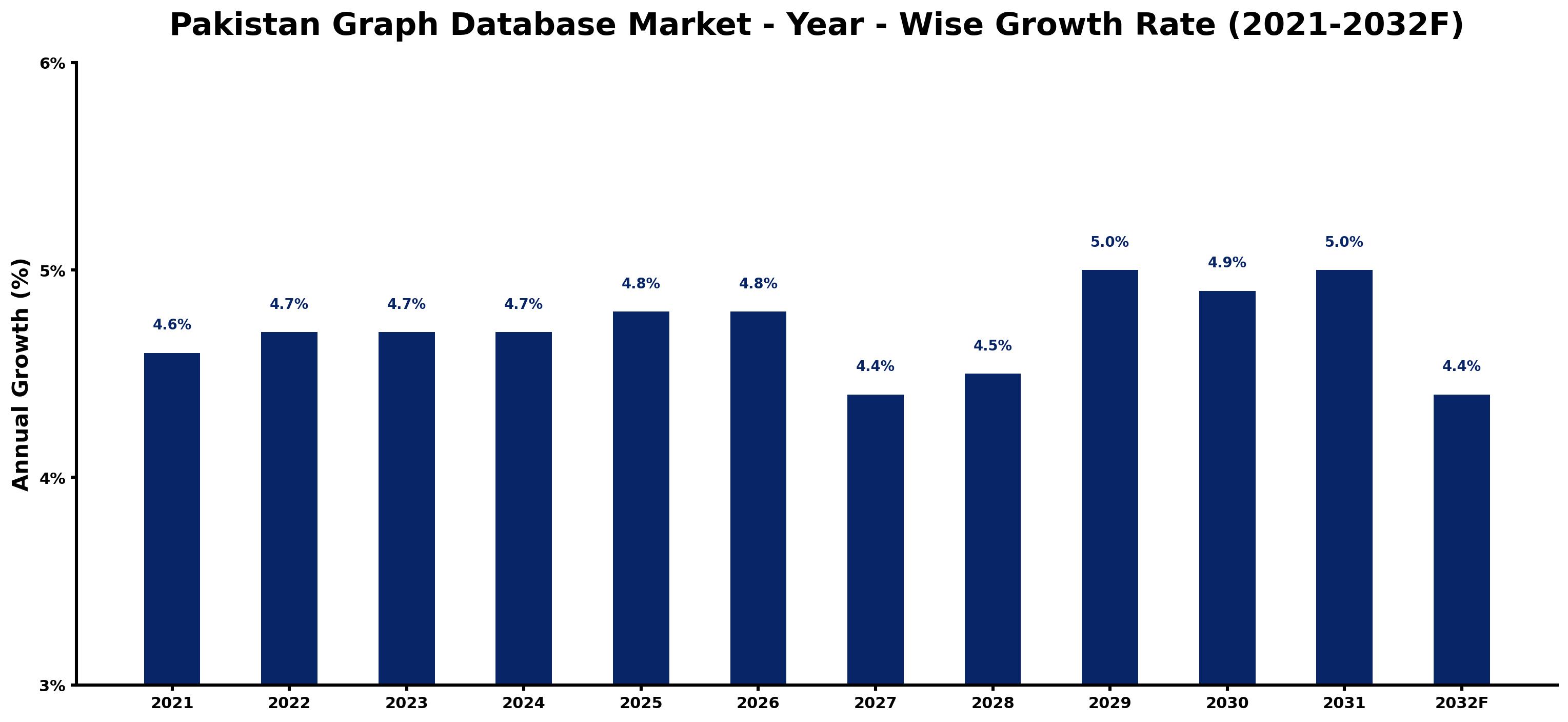 Pakistan Graph Database Market Year-wise Growth Rate and Key Drivers