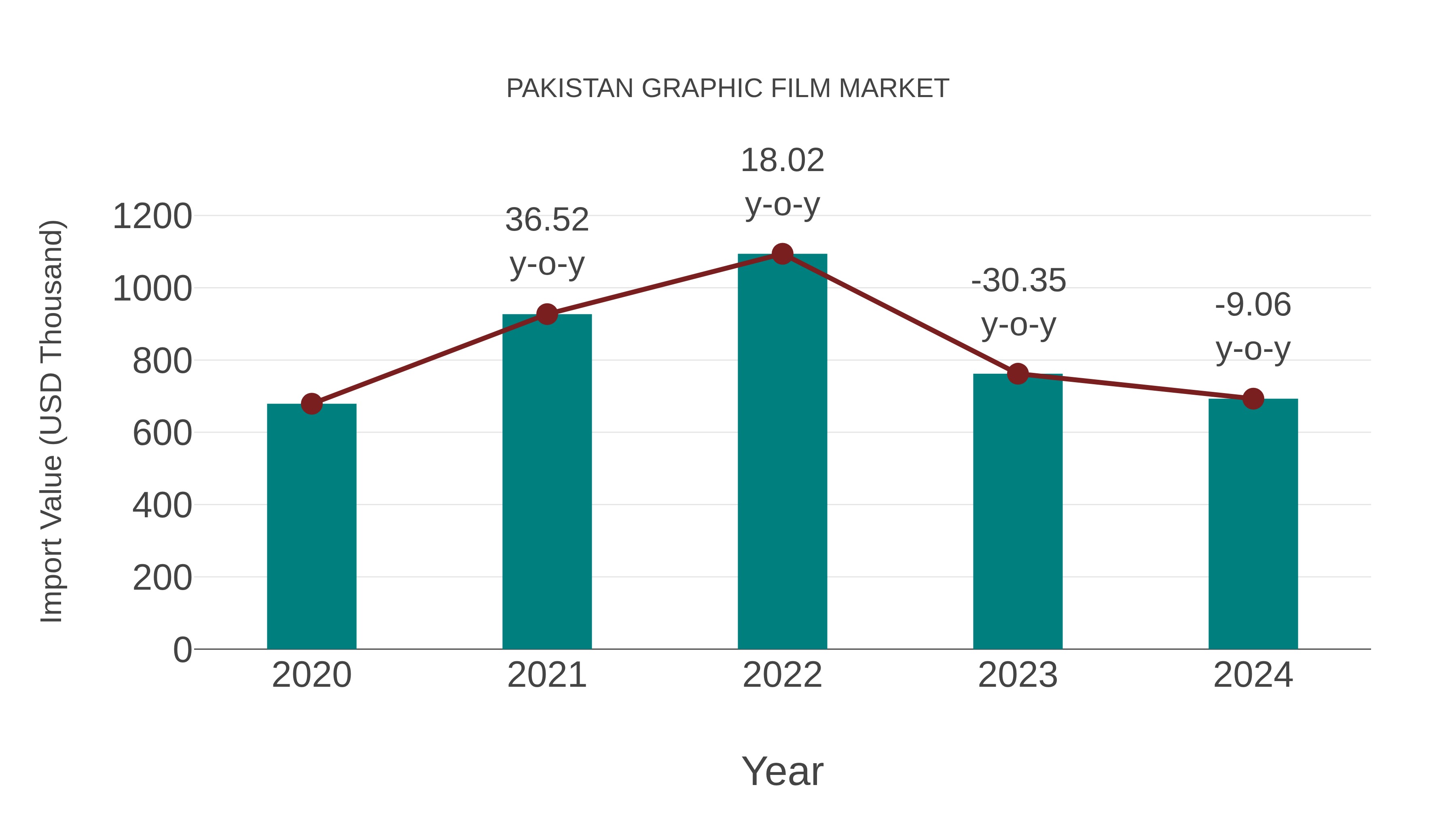 Pakistan Graphic Film Market: Import Trend Analysis