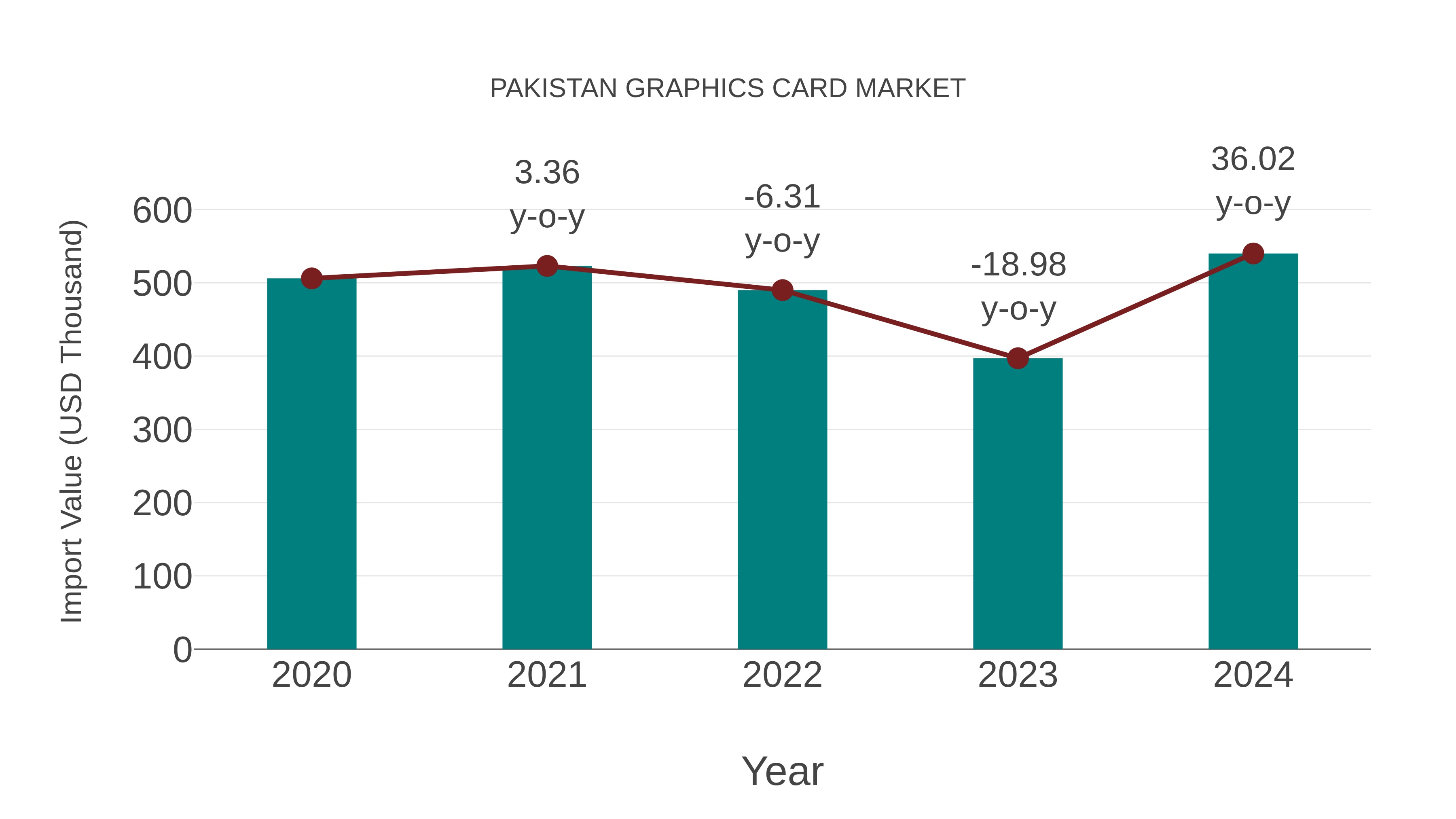  Pakistan Graphics Card Market: Import Trend Analysis