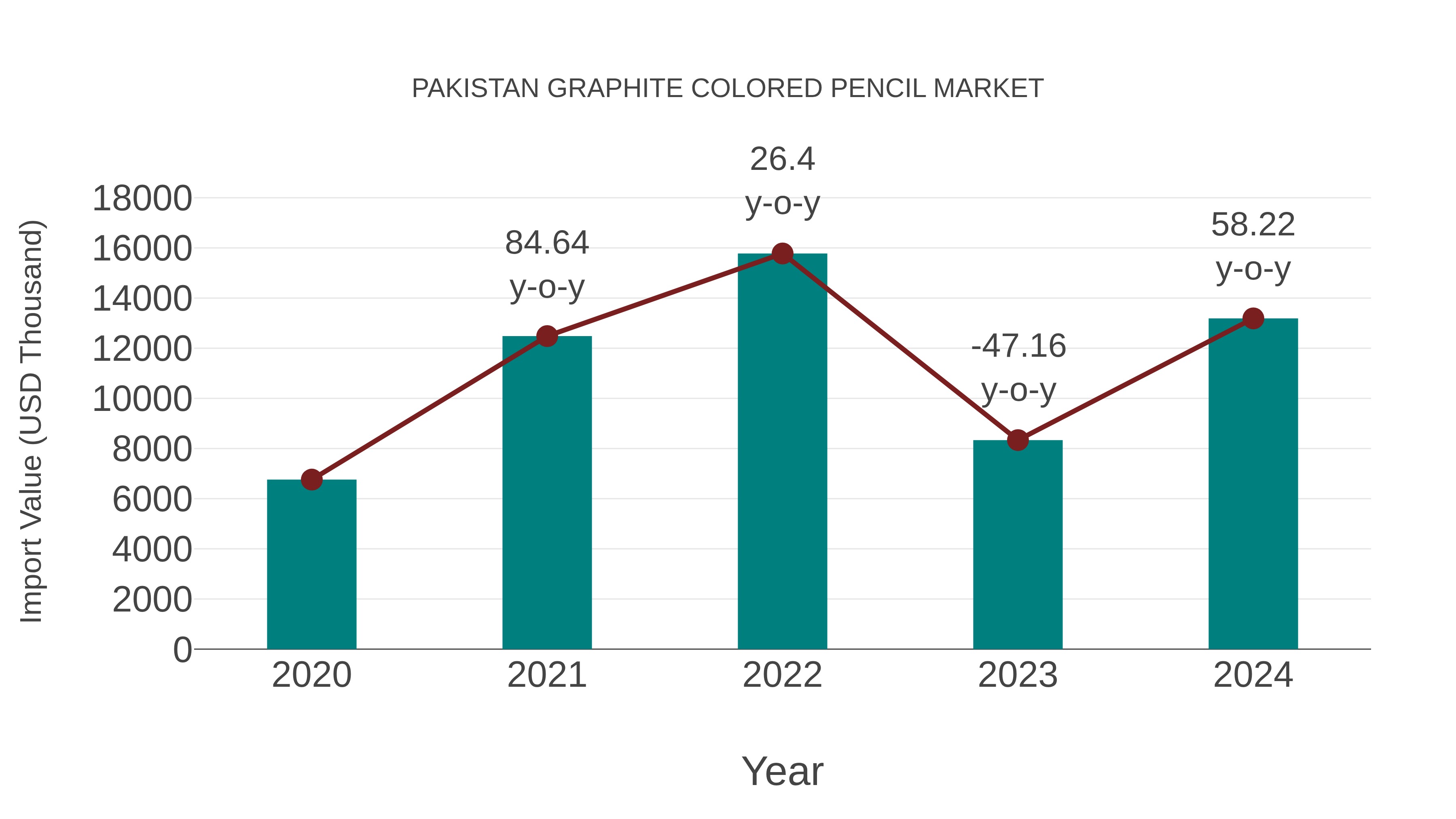  Pakistan Graphite Colored Pencil Market: Import Trend Analysis