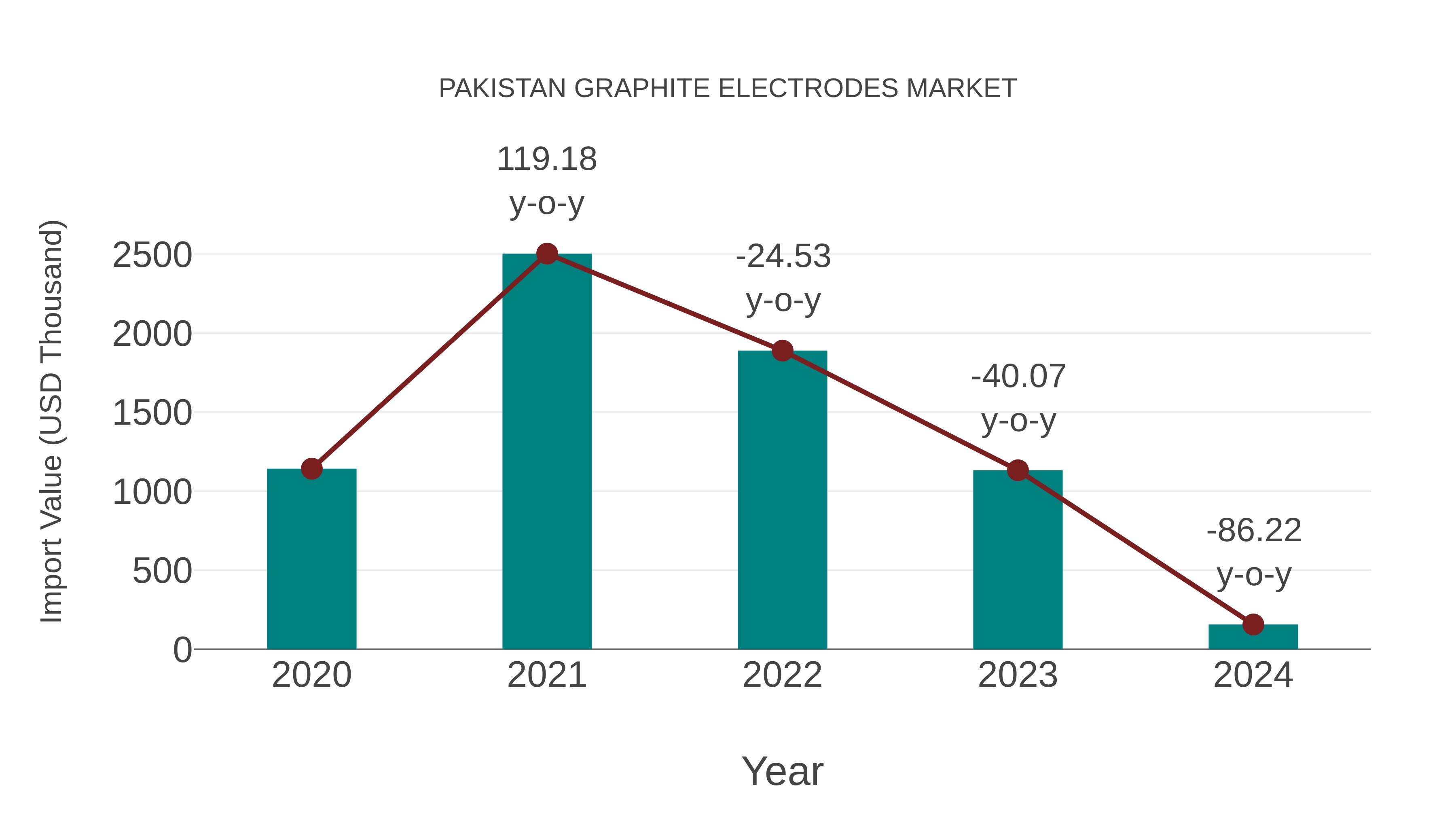  Pakistan Graphite Electrodes Market: Import Trend Analysis