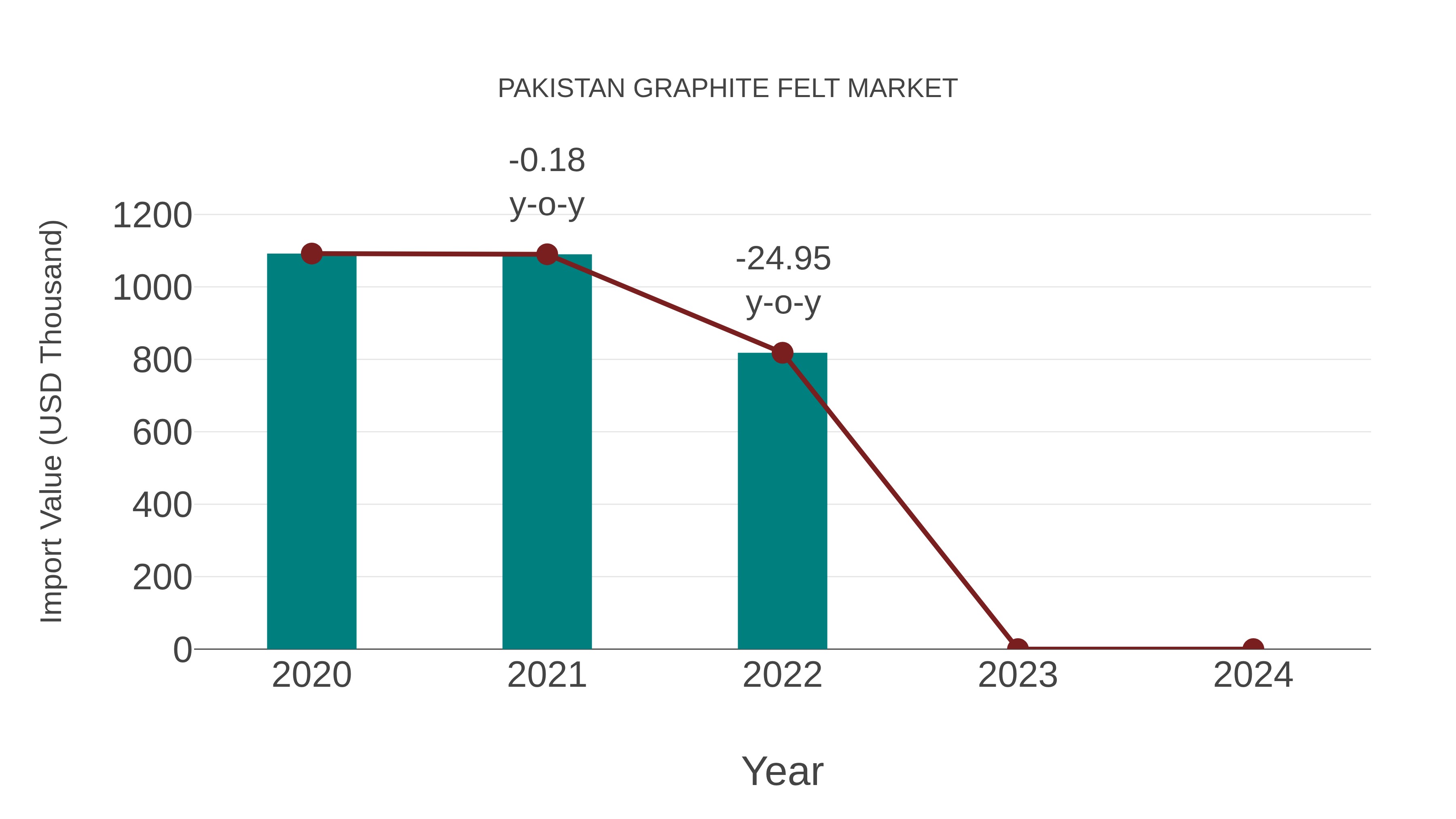  Pakistan Graphite Felt Market: Import Trend Analysis