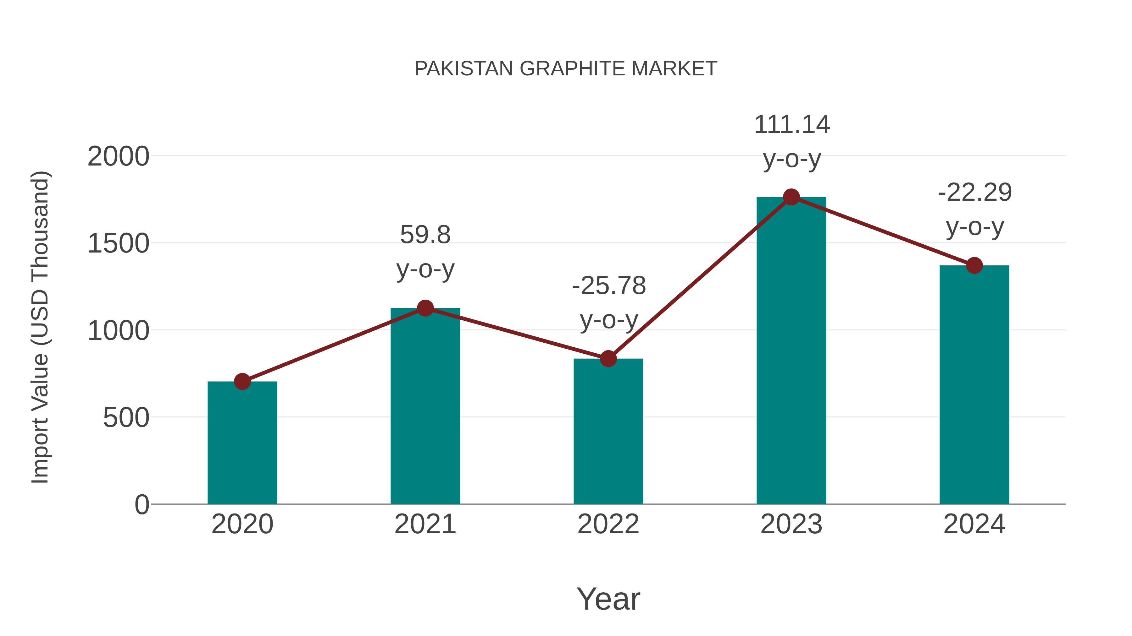  Pakistan Graphite Market: Import Trend Analysis